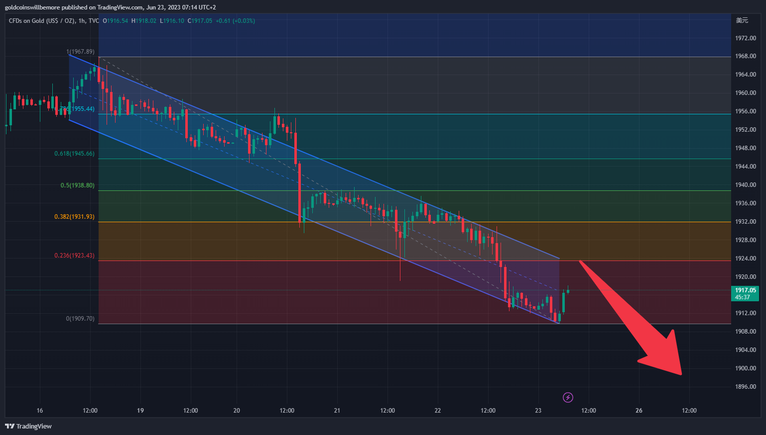 TVC:GOLD Chart Image by ActuaryJ