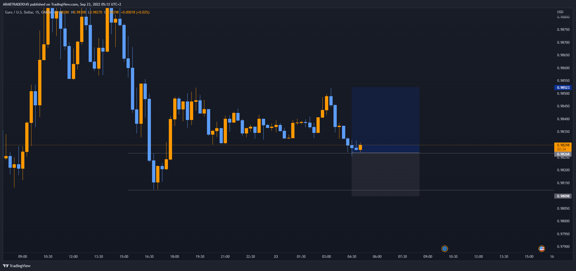 OANDA:EURUSD Chart Image by ARABTRADERX45