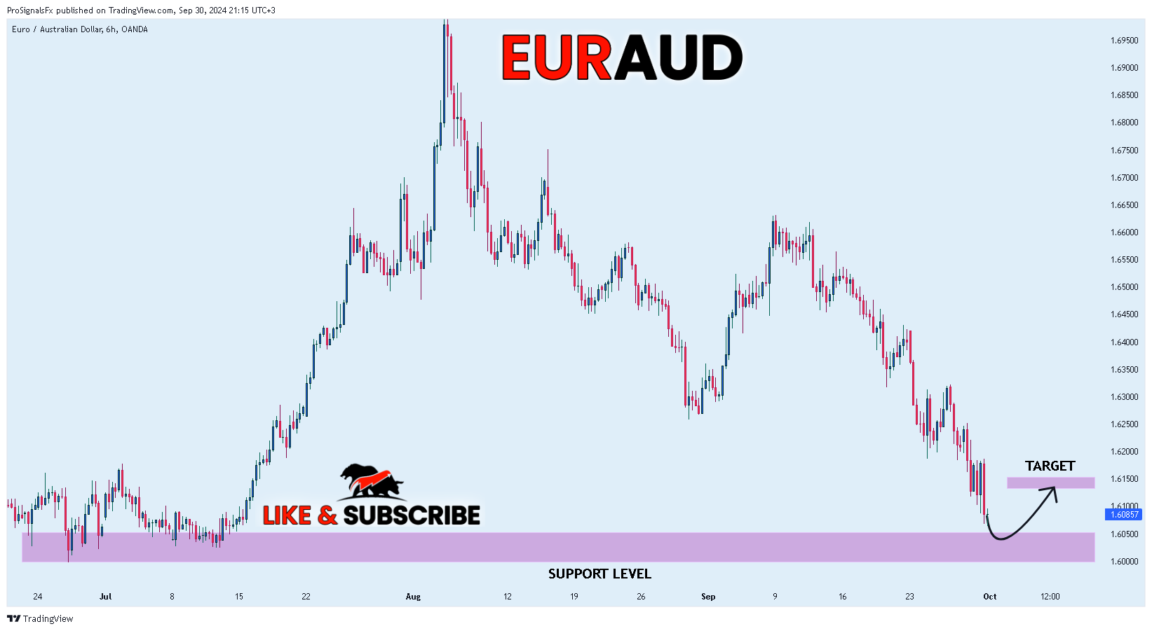 OANDA:EURAUD Chart Image by ProSignalsFx