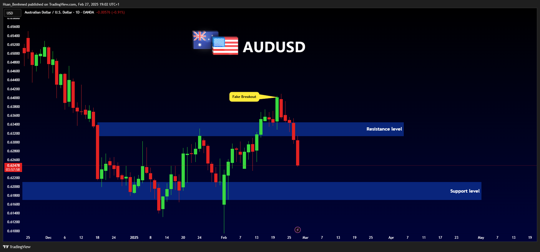 OANDA:AUDUSD Chart Image by Hsan_Benhmed