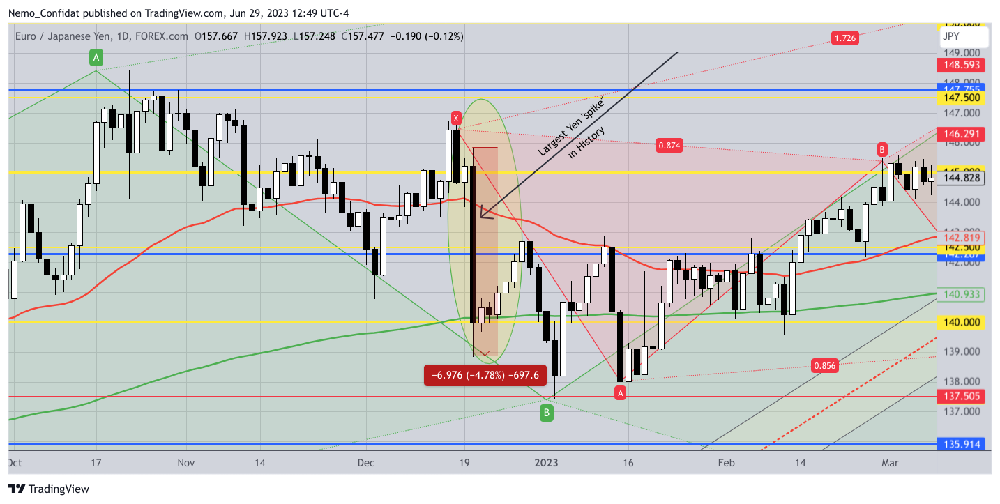FOREXCOM:EURJPY Chart Image by Nemo_Confidat