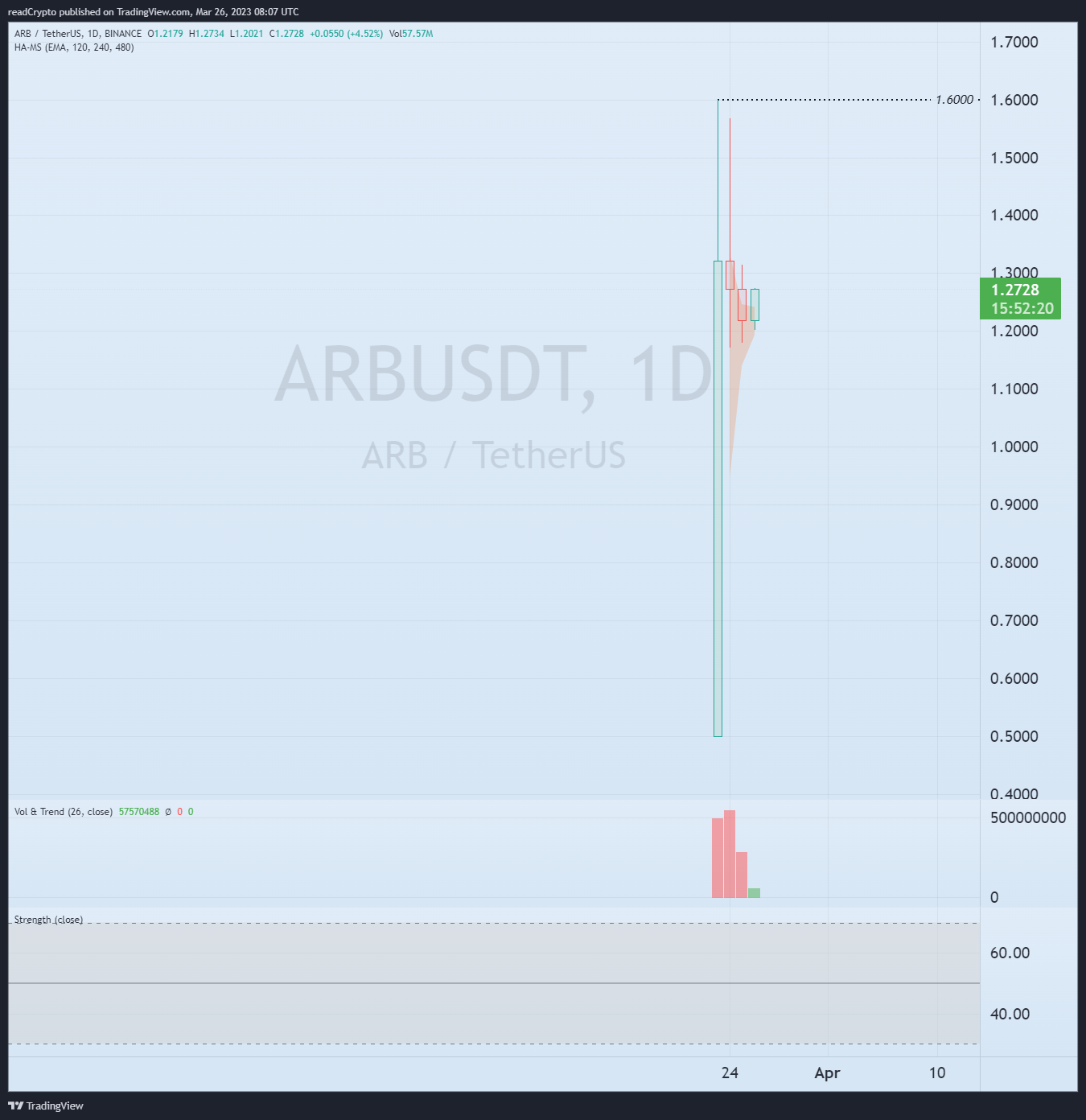BINANCE:ARBUSDT Chart Image by readCrypto