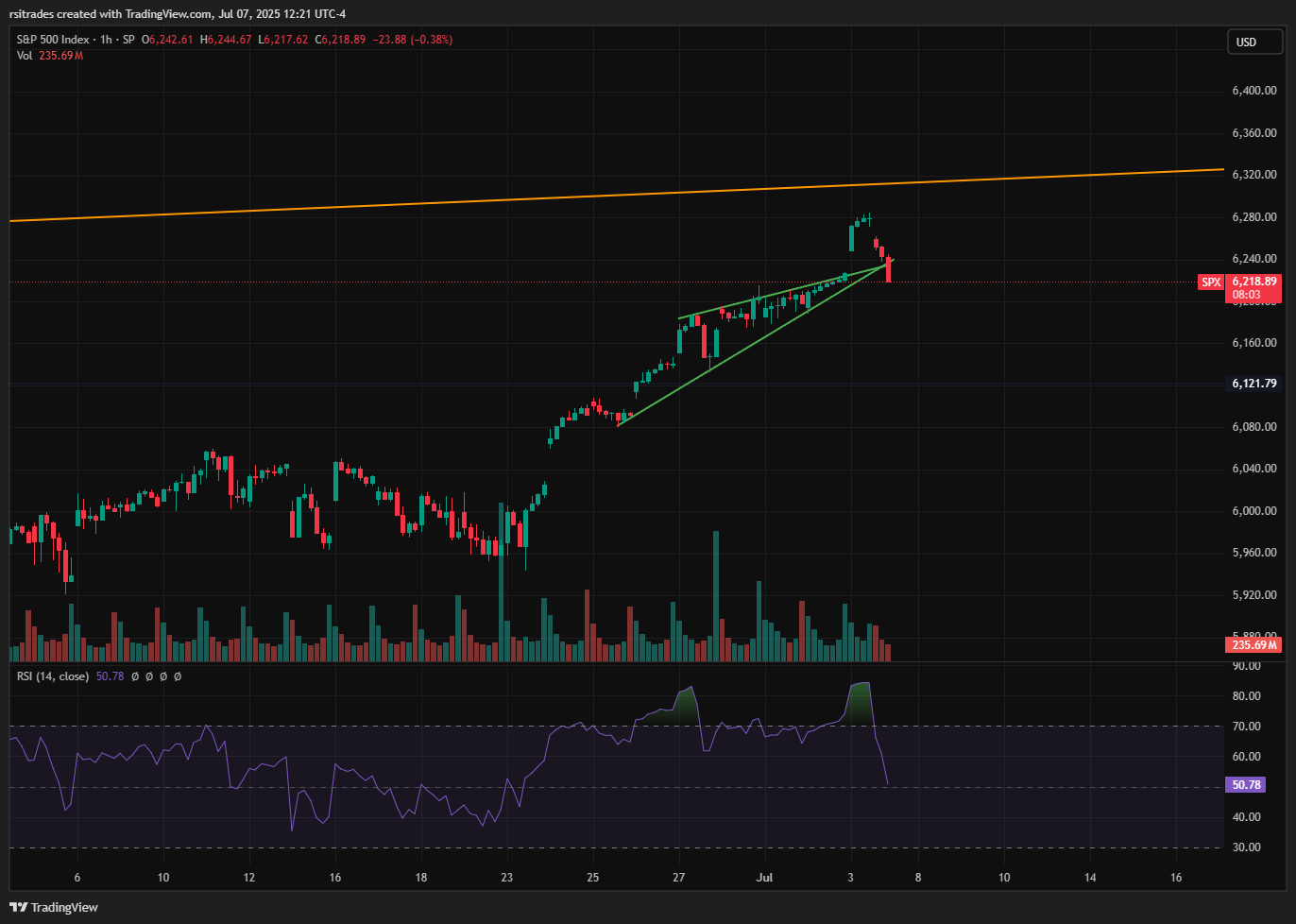 SP:SPX Chart Image by rsitrades