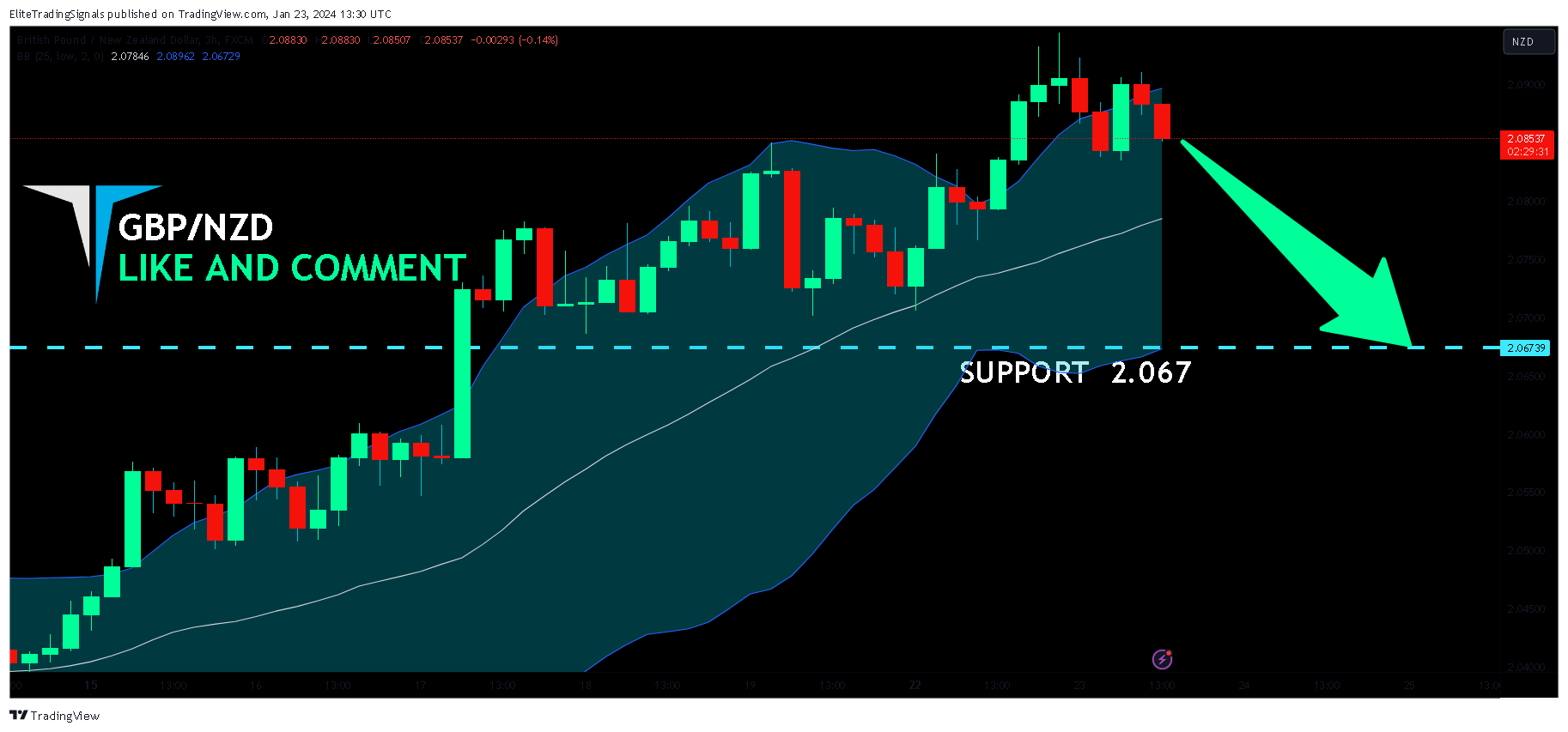 FX:GBPNZD Chart Image by EliteTradingSignals