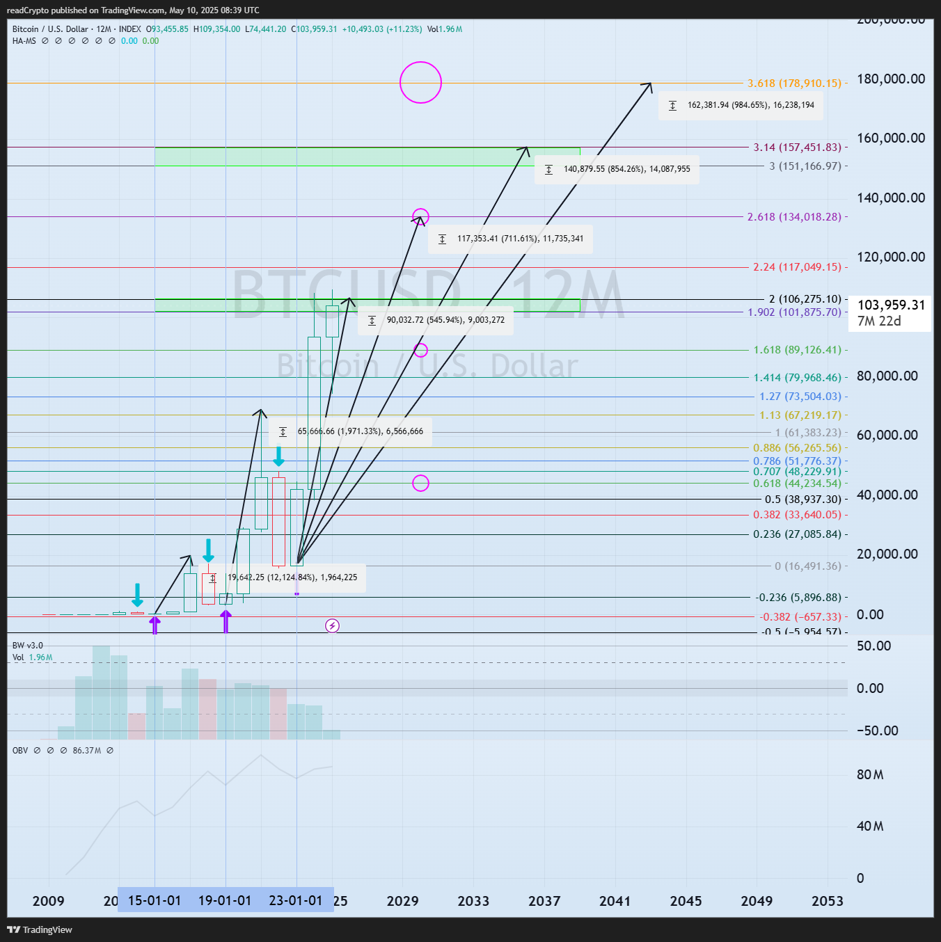 INDEX:BTCUSD Chart Image by readCrypto