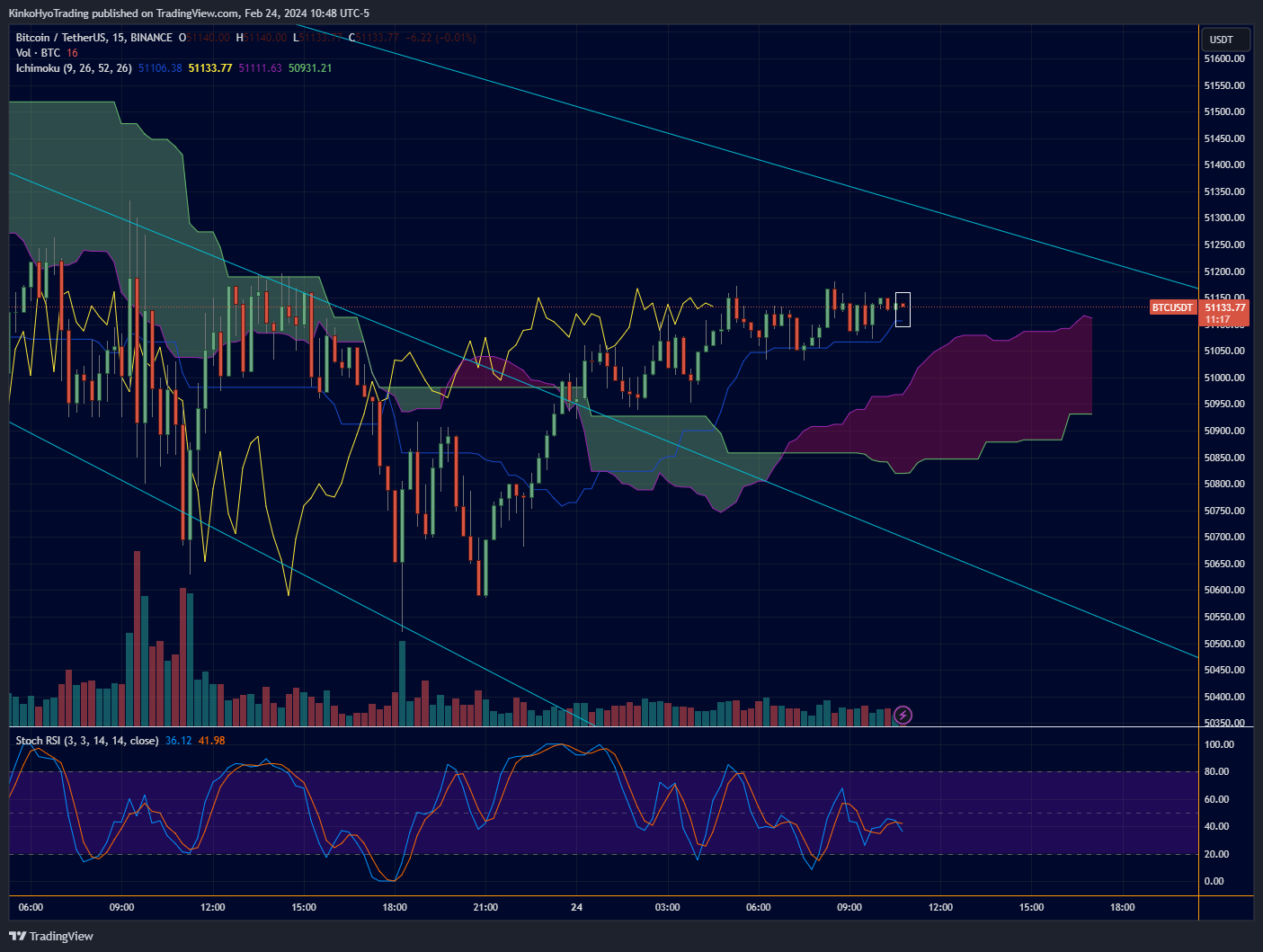 BINANCE:BTCUSDT Chart Image by KinkoHyoTrading