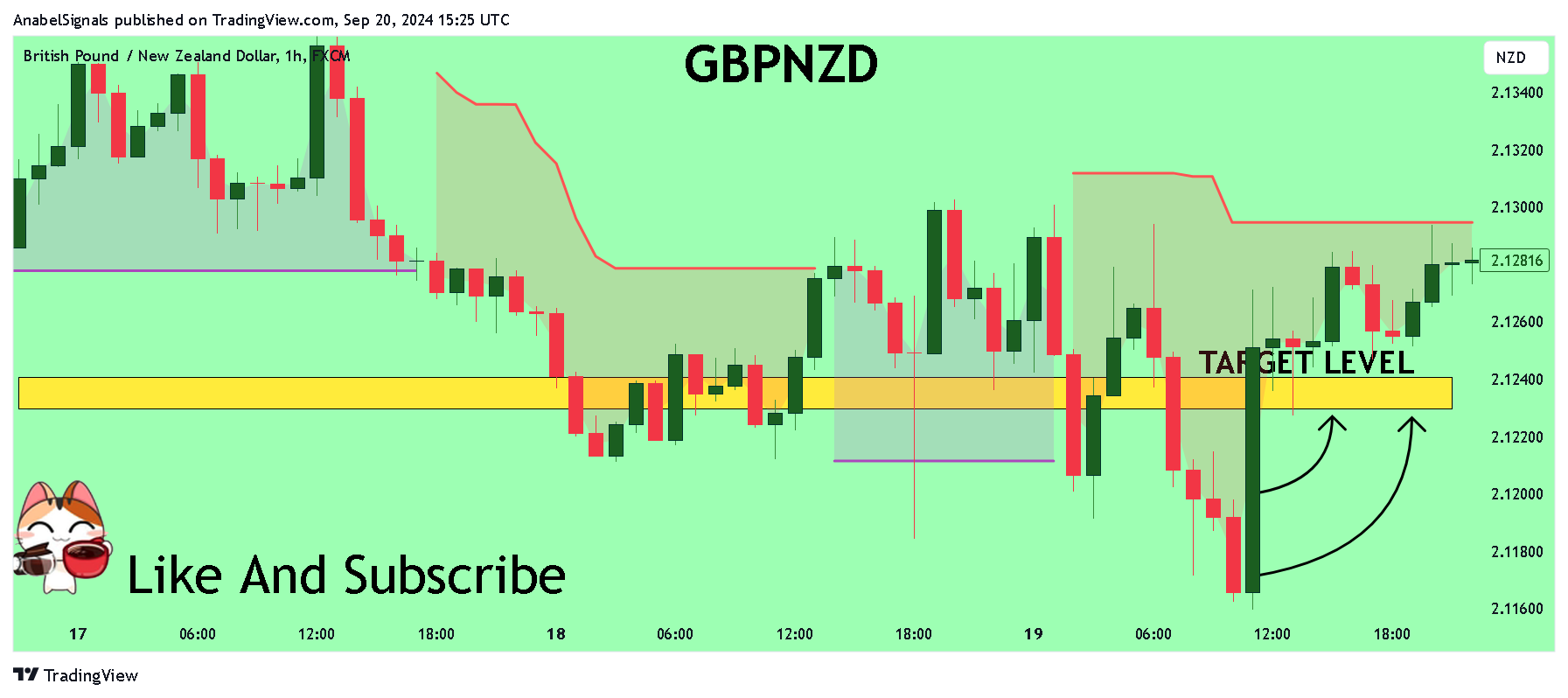 FX:GBPNZD Chart Image by AnabelSignals