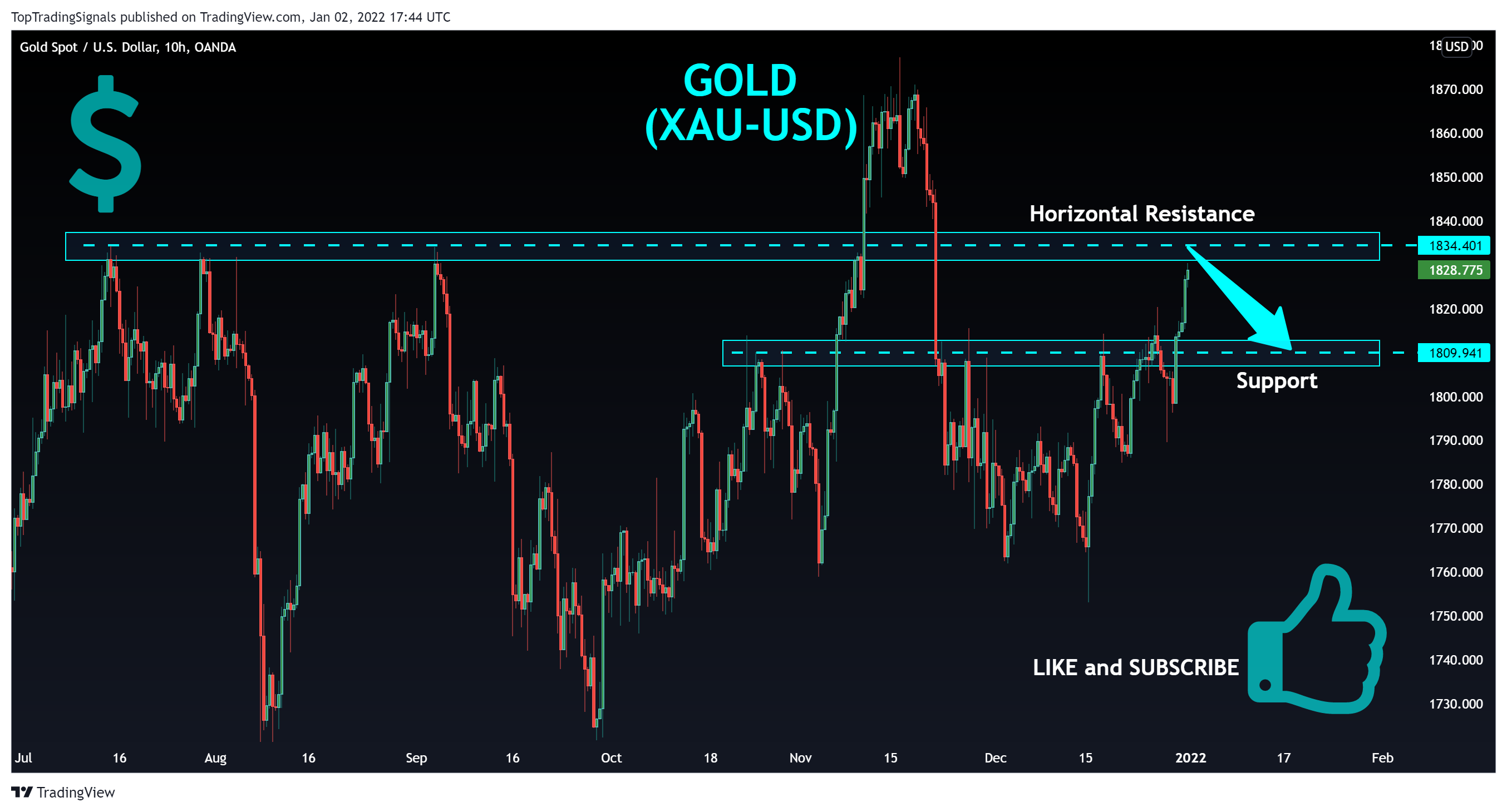 OANDA:XAUUSD Chart Image by TopTradingSignals