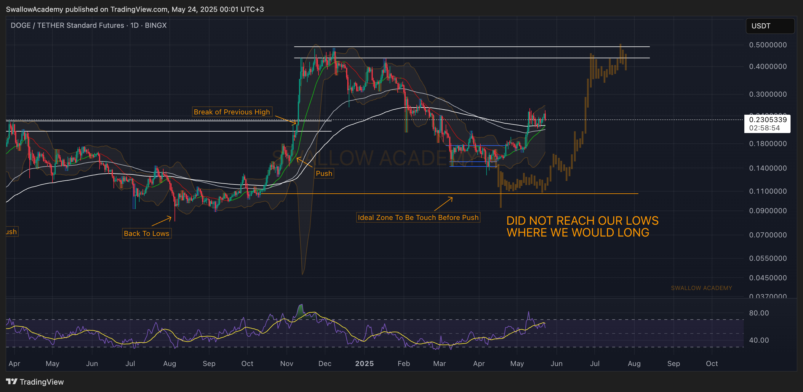 BINGX:DOGEUSDT.PS Chart Image by SwallowAcademy