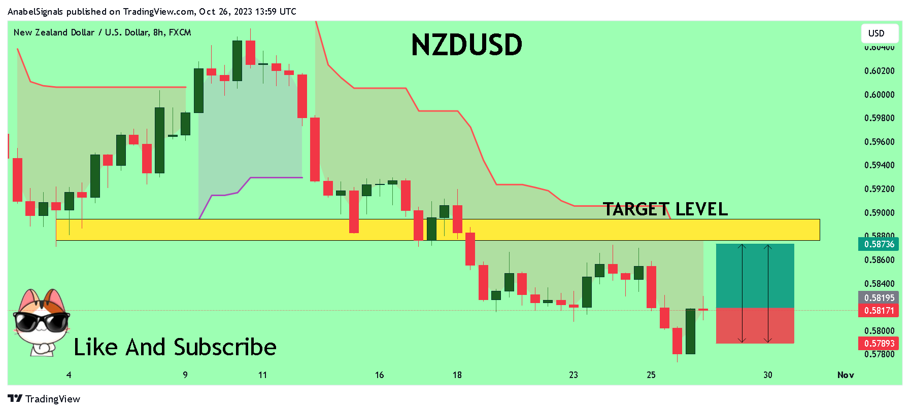 FX:NZDUSD Chart Image by AnabelSignals