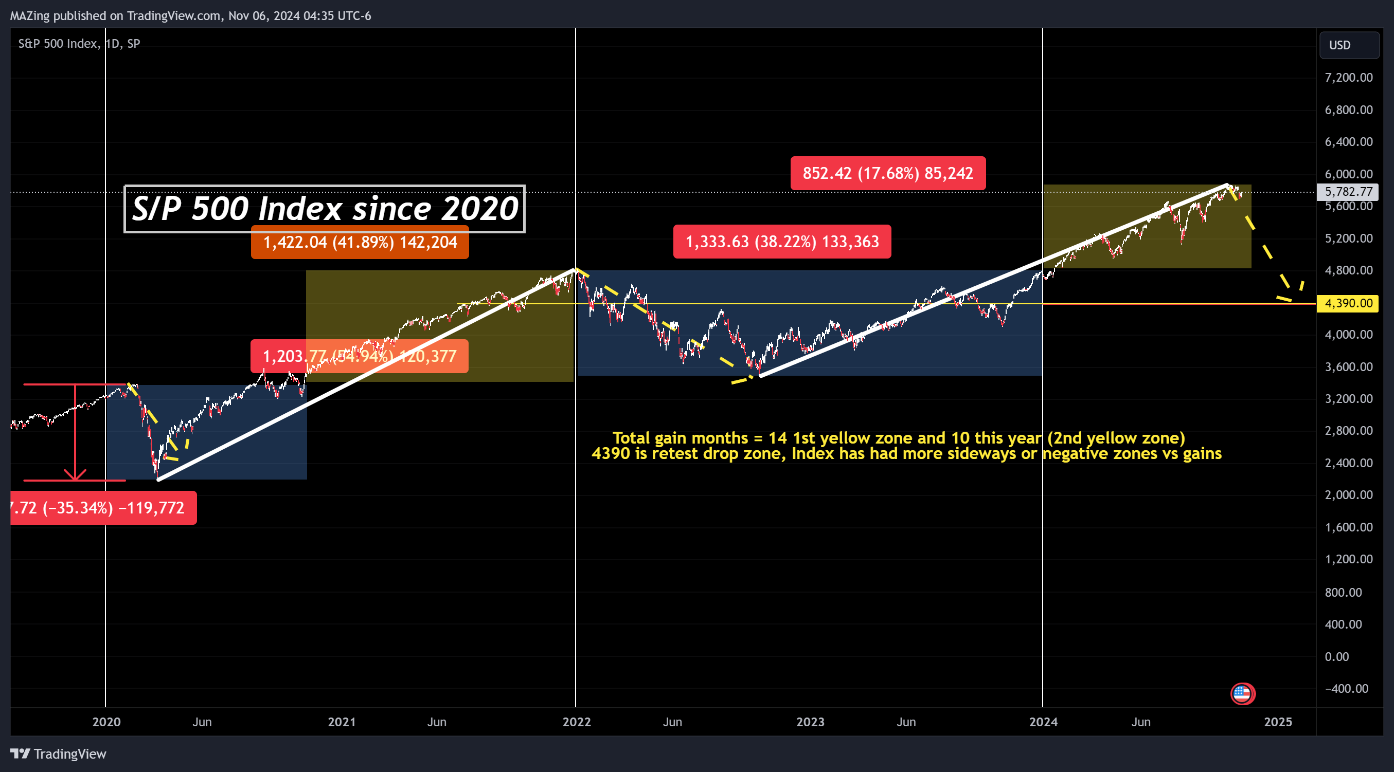 SP:SPX Chart Image by MAZing