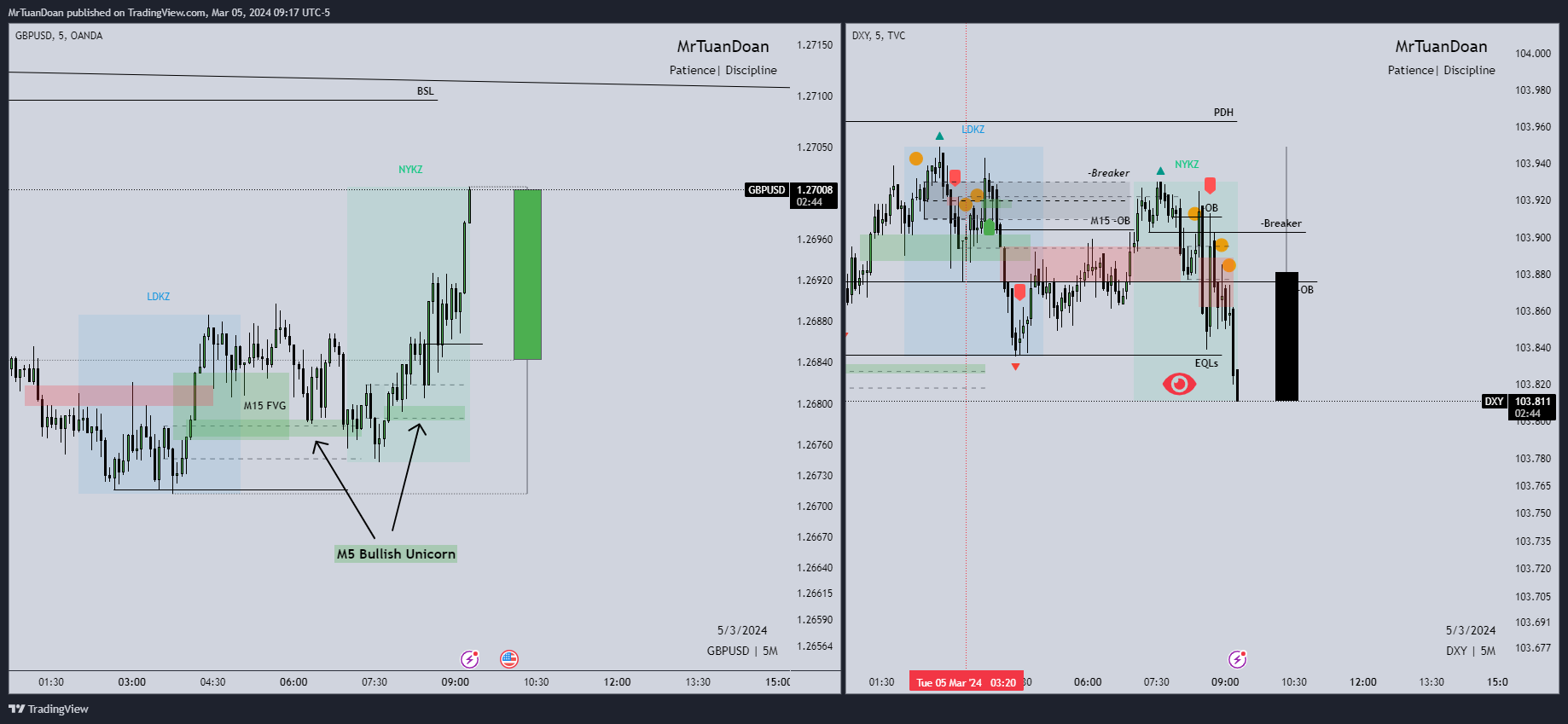 TVC:DXY Chart Image by MrTuanDoan