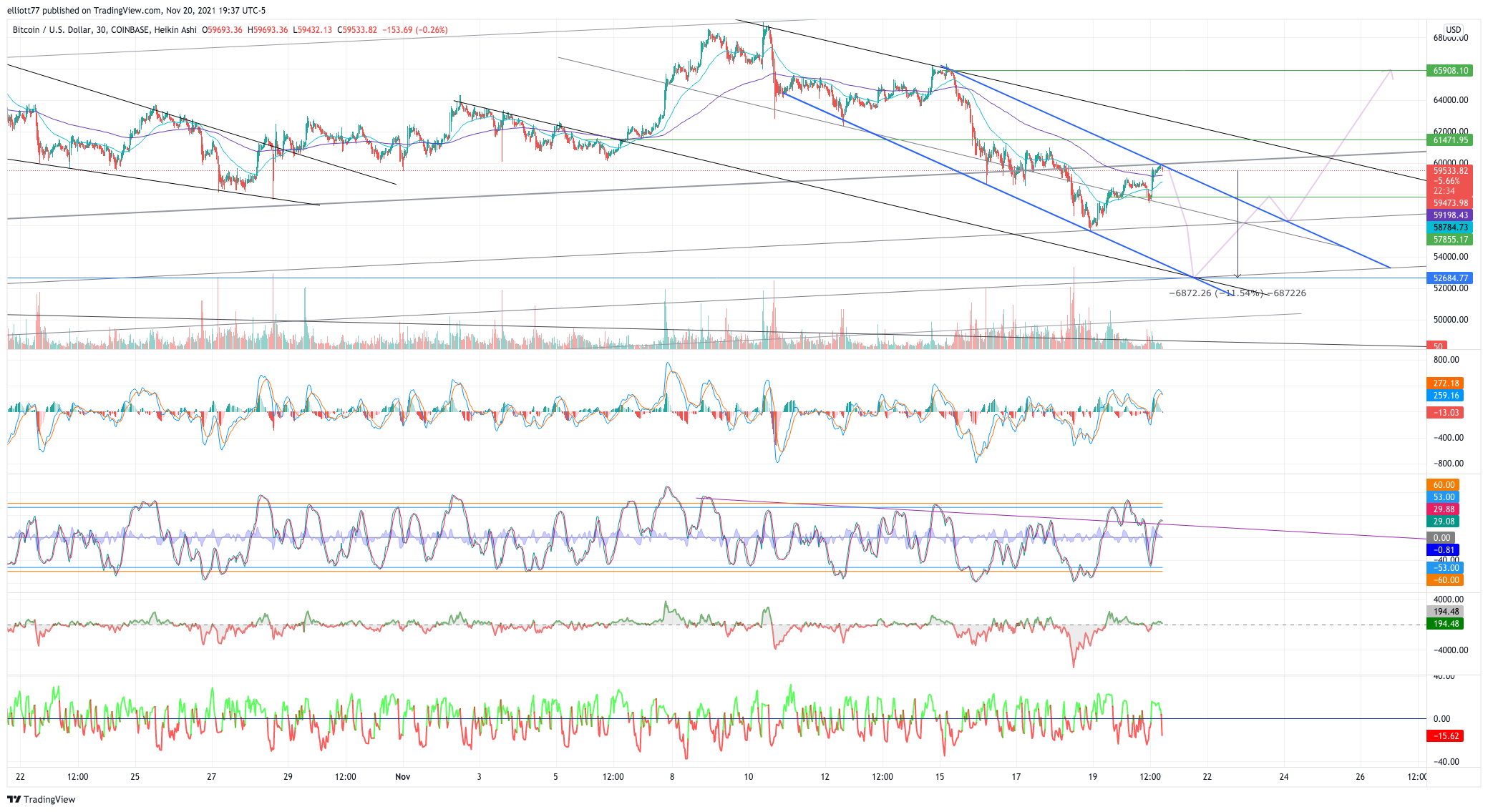 COINBASE:BTCUSD Chart Image by elliott77