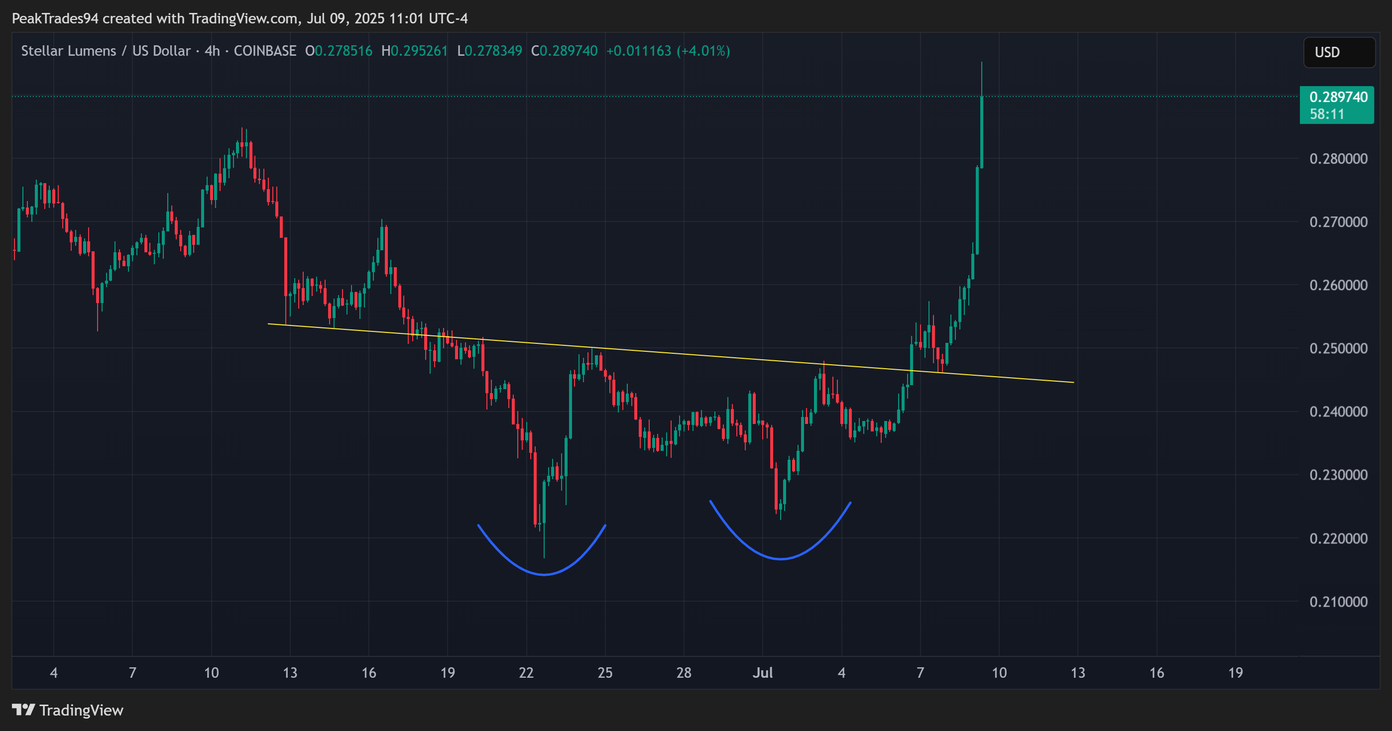 COINBASE:XLMUSD Chart Image by PeakTrades94