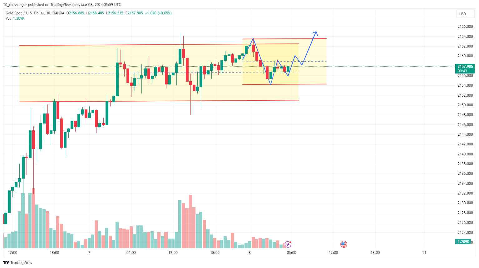 OANDA:XAUUSD Chart Image by T0_messenger