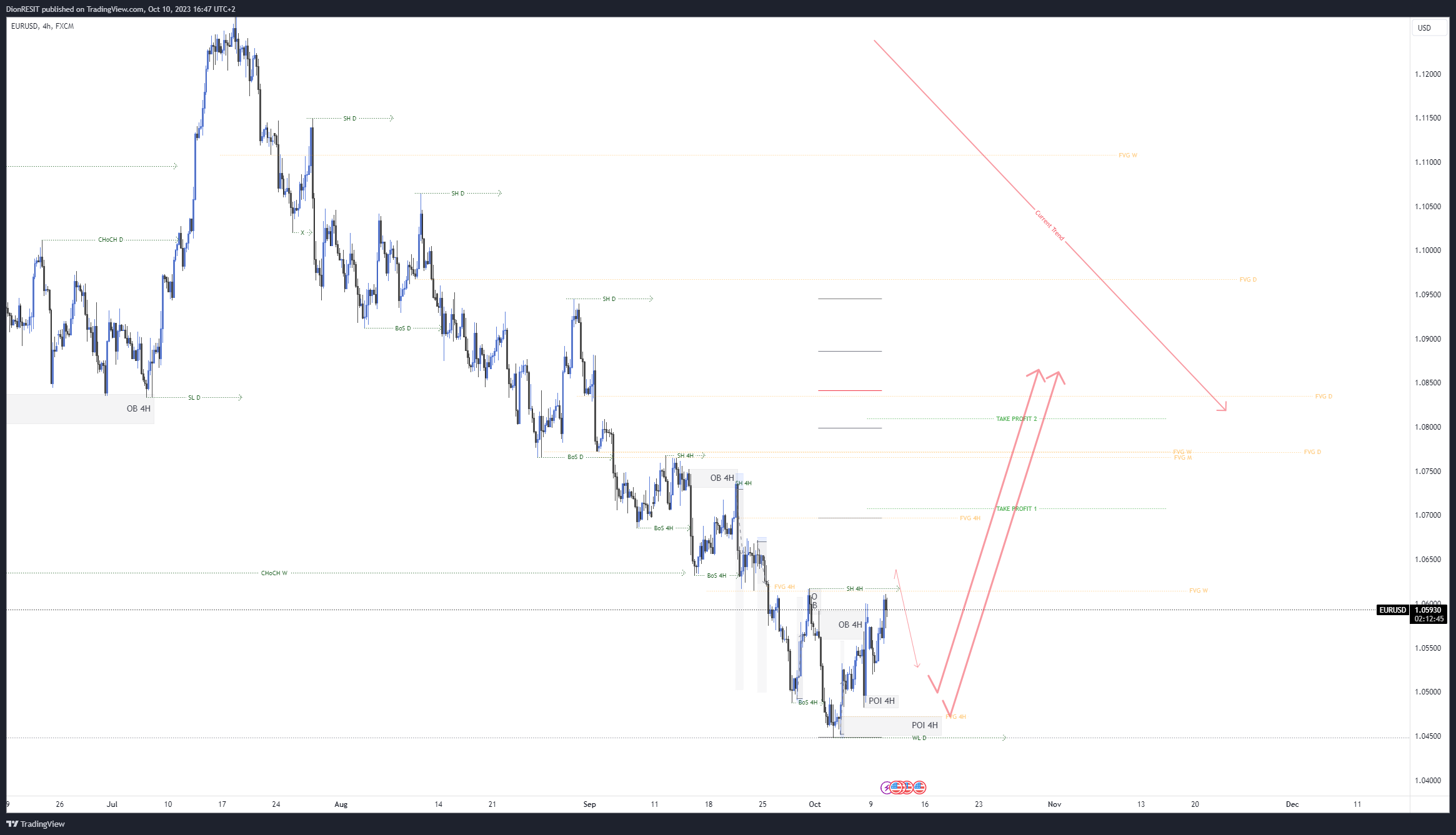 FX:EURUSD Chart Image by Dion-FX