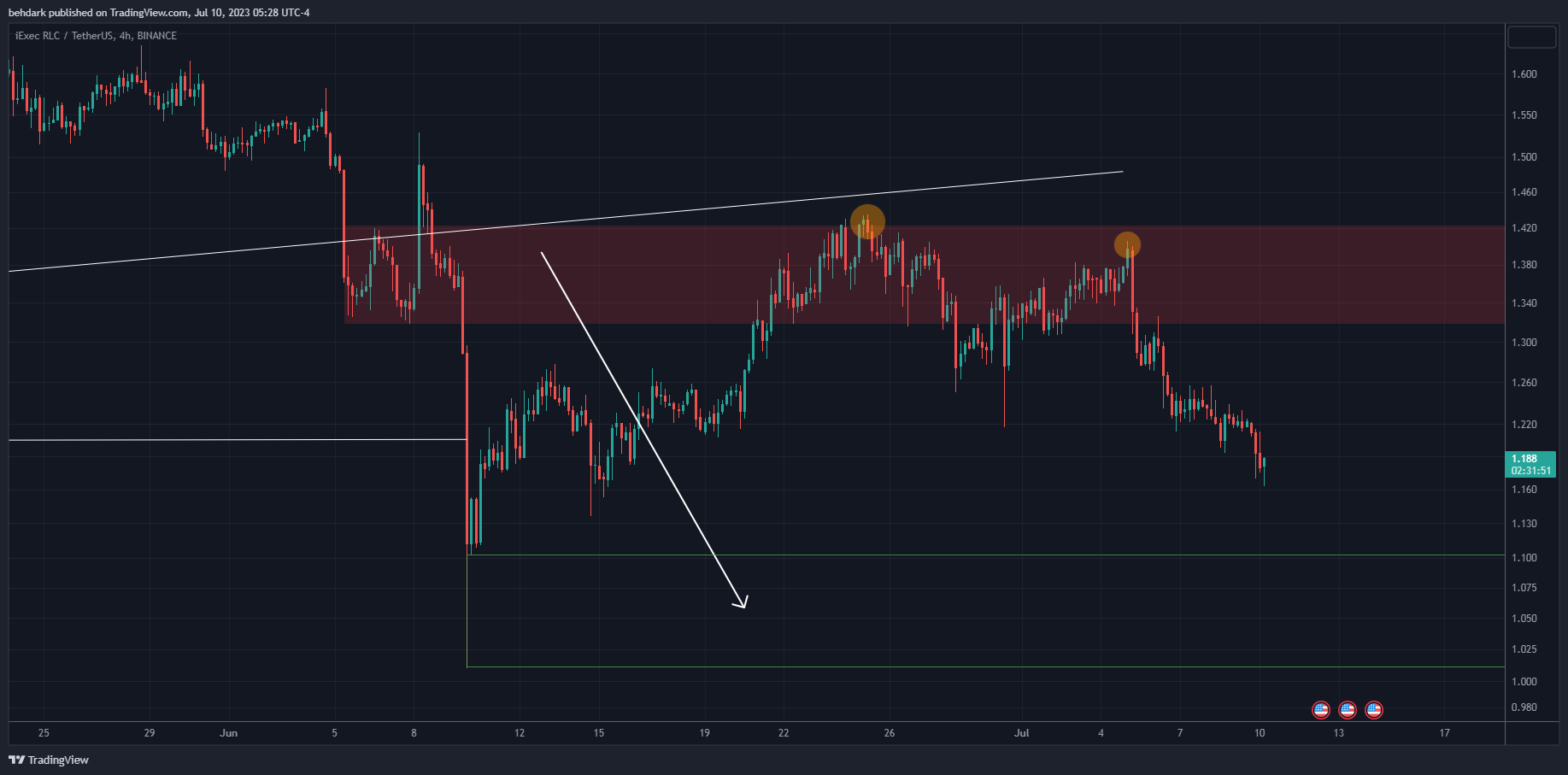 BINANCE:RLCUSDT Chart Image by behdark
