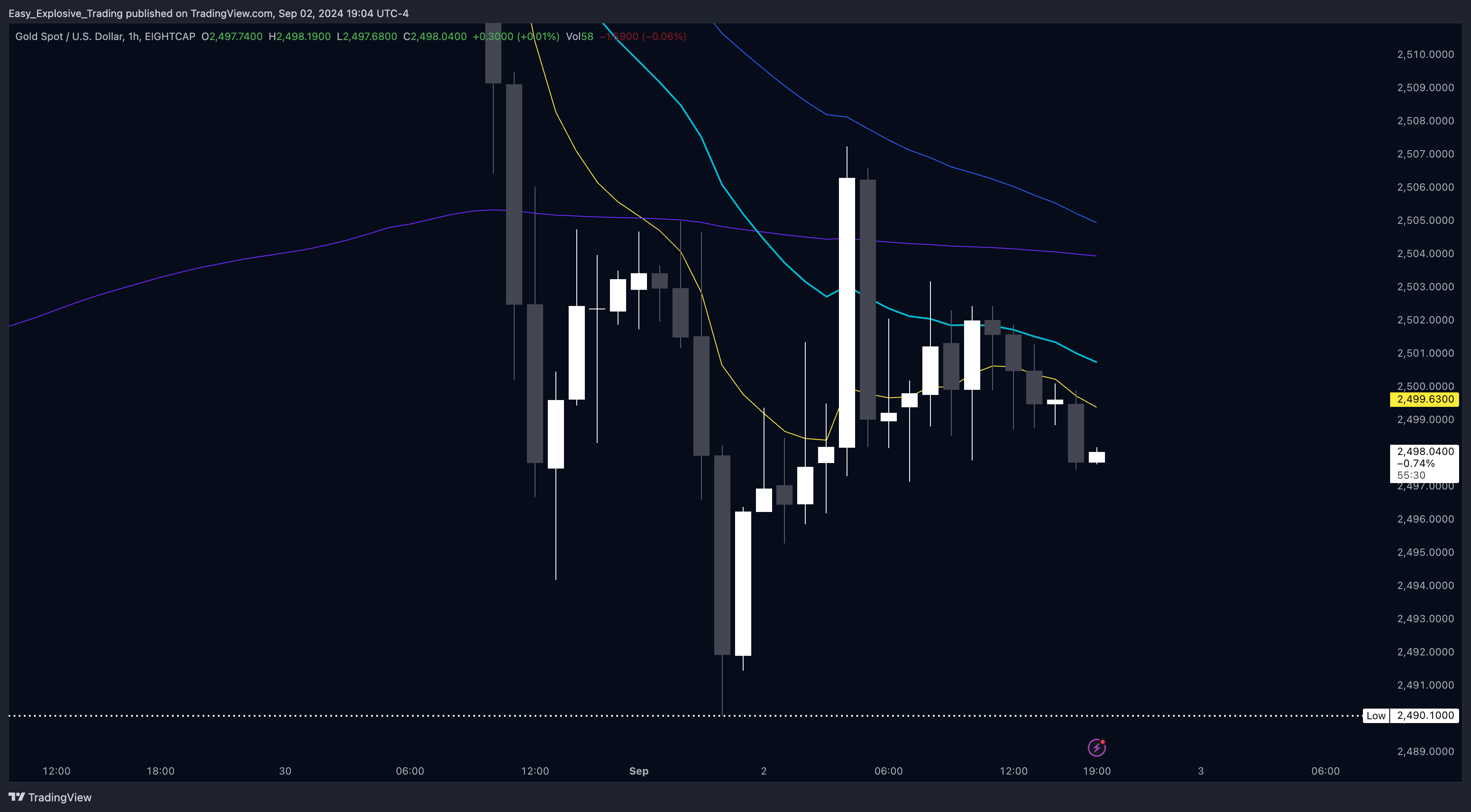 EIGHTCAP:XAUUSD Chart Image by Easy_Explosive_Trading