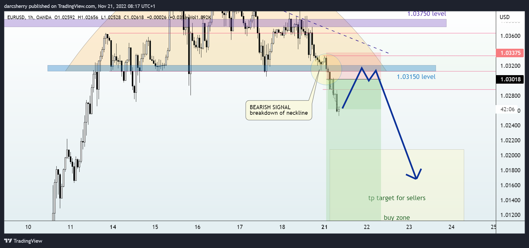 OANDA:EURUSD Chart Image by darcsherry