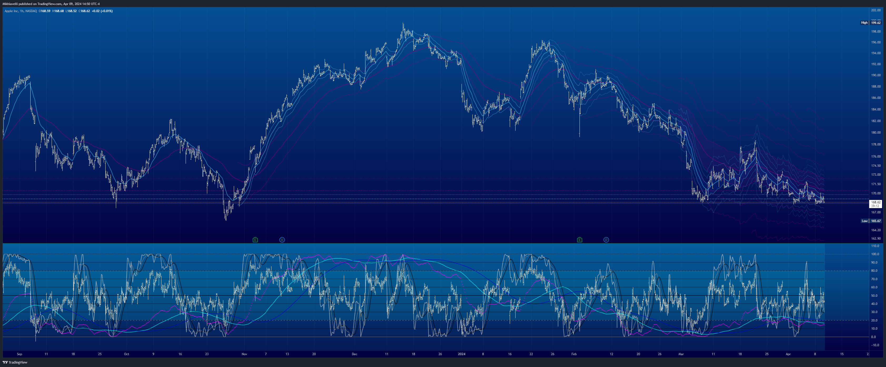 BATS:AAPL Chart Image by Mikhiavelli