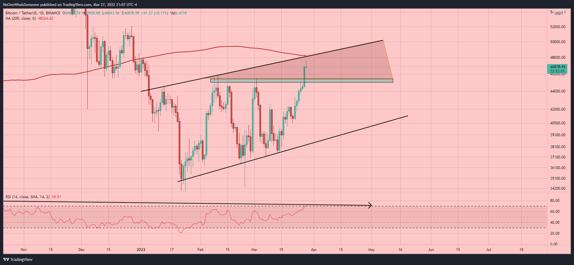 BINANCE:BTCUSDT Chart Image by NoOneWhoIsSomeone