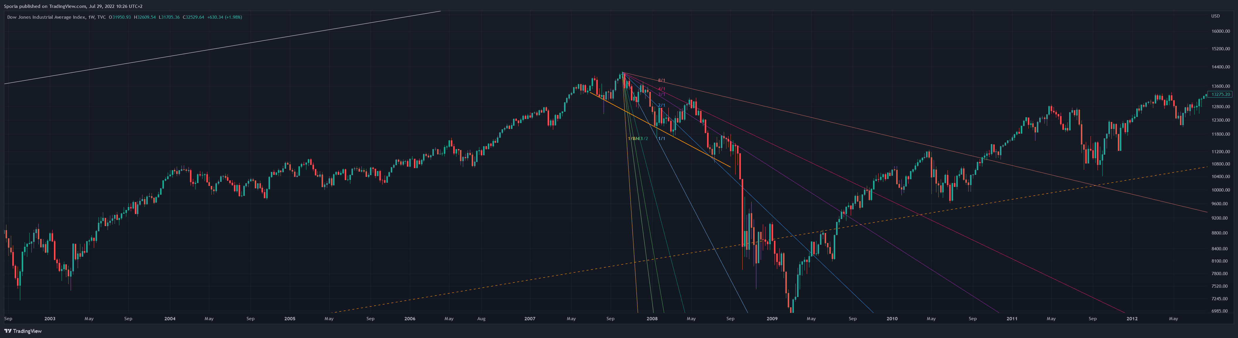 TVC:DJI Chart Image by Sporia