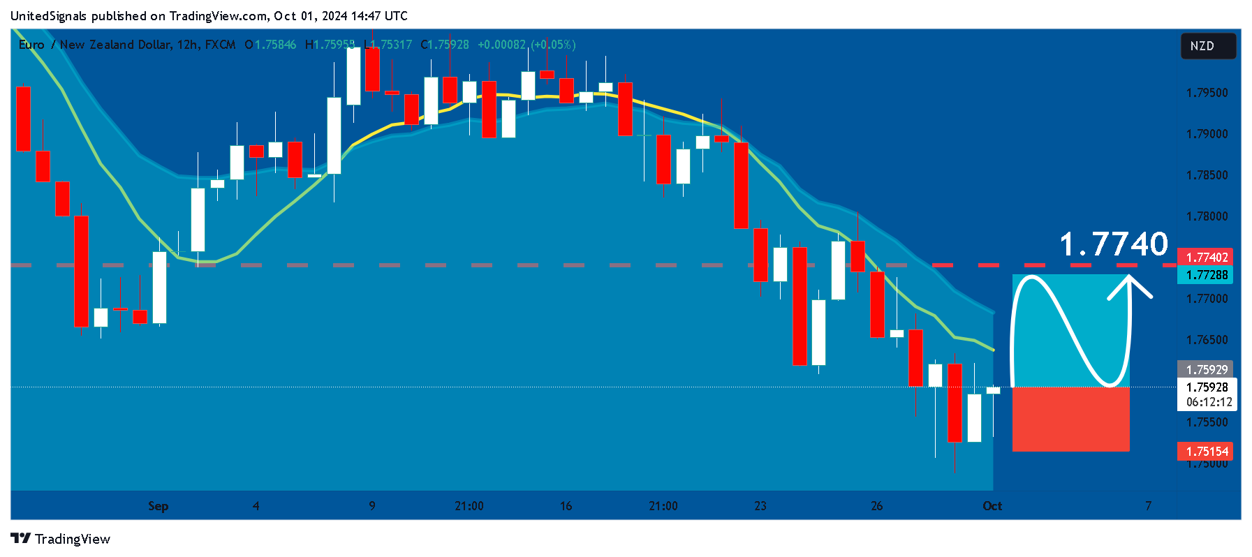 FX:EURNZD Chart Image by UnitedSignals