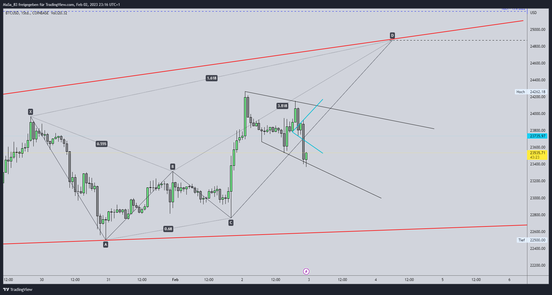 COINBASE:BTCUSD Chart Image by M_a_d_d_e_n
