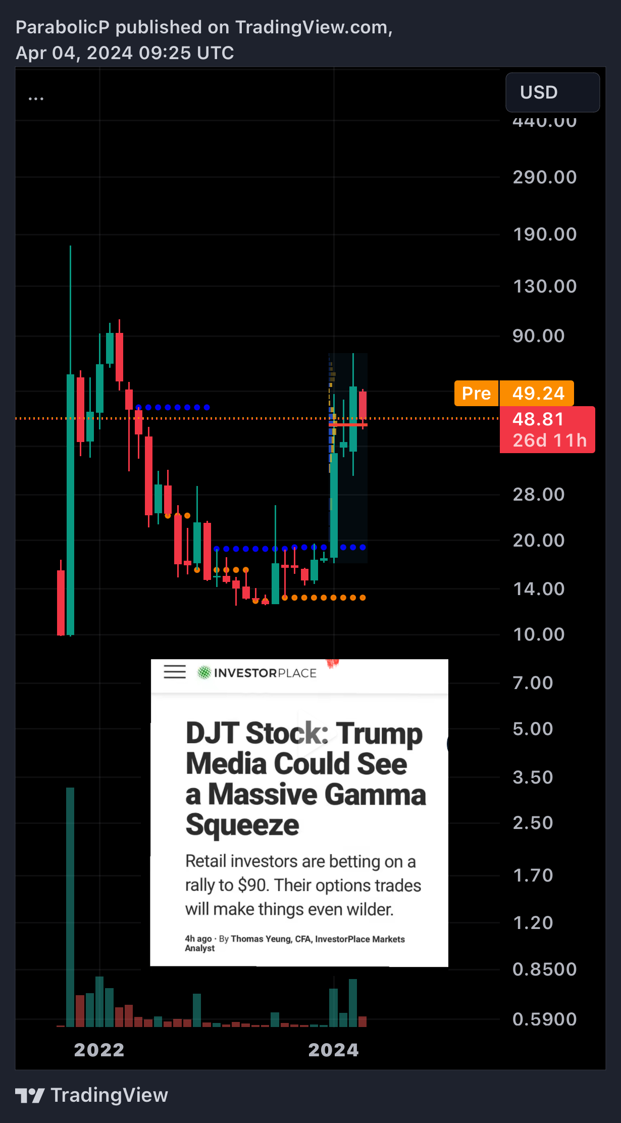 BATS:DJT Chart Image by ParabolicP