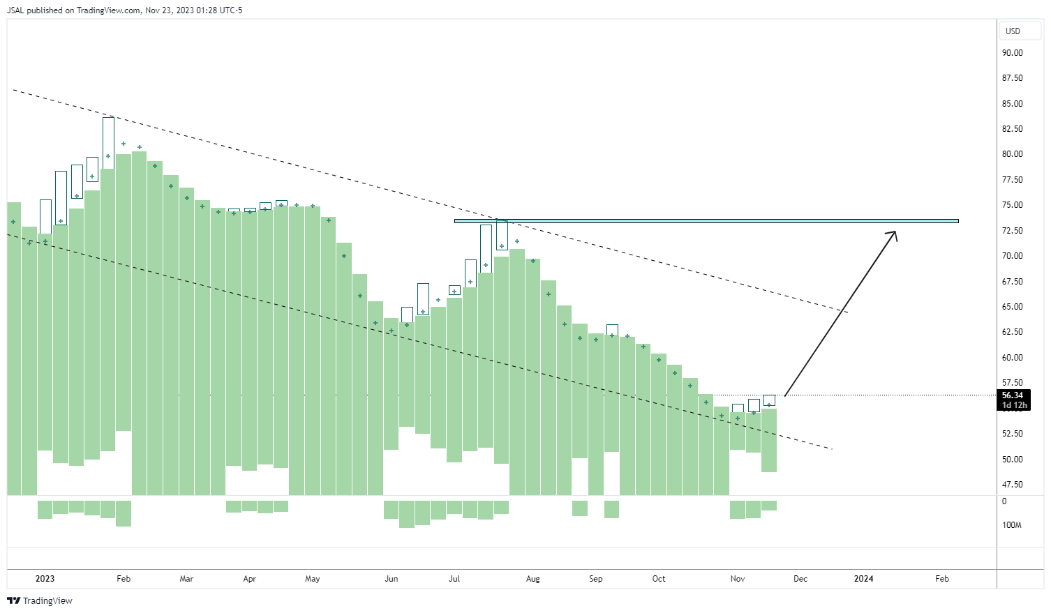 BATS:PYPL Chart Image by JSAL