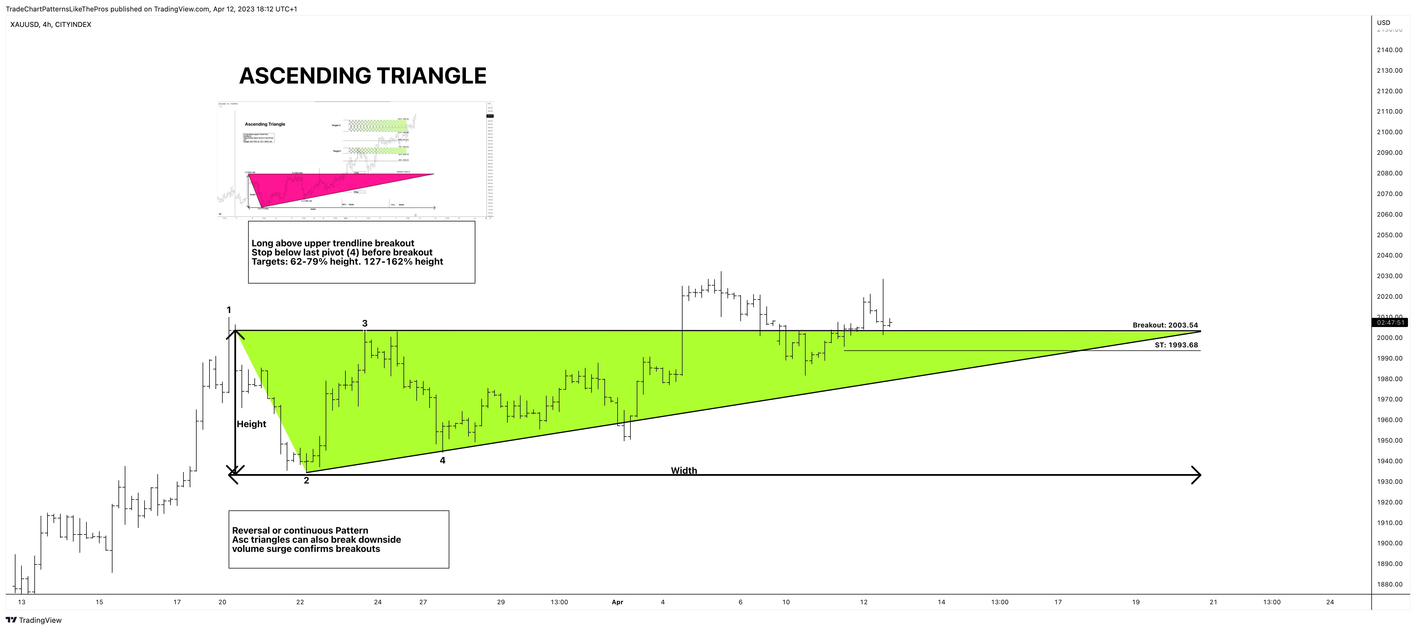 CITYINDEX:XAUUSD Chart Image by TradeChartPatternsLikeThePros