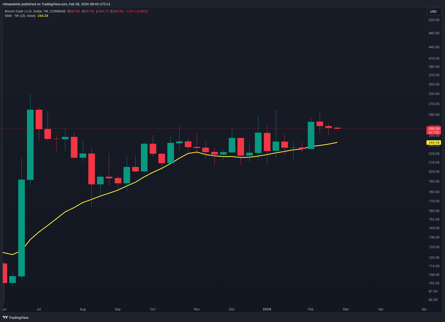 COINBASE:BCHUSD Chart Image by mitsandwits