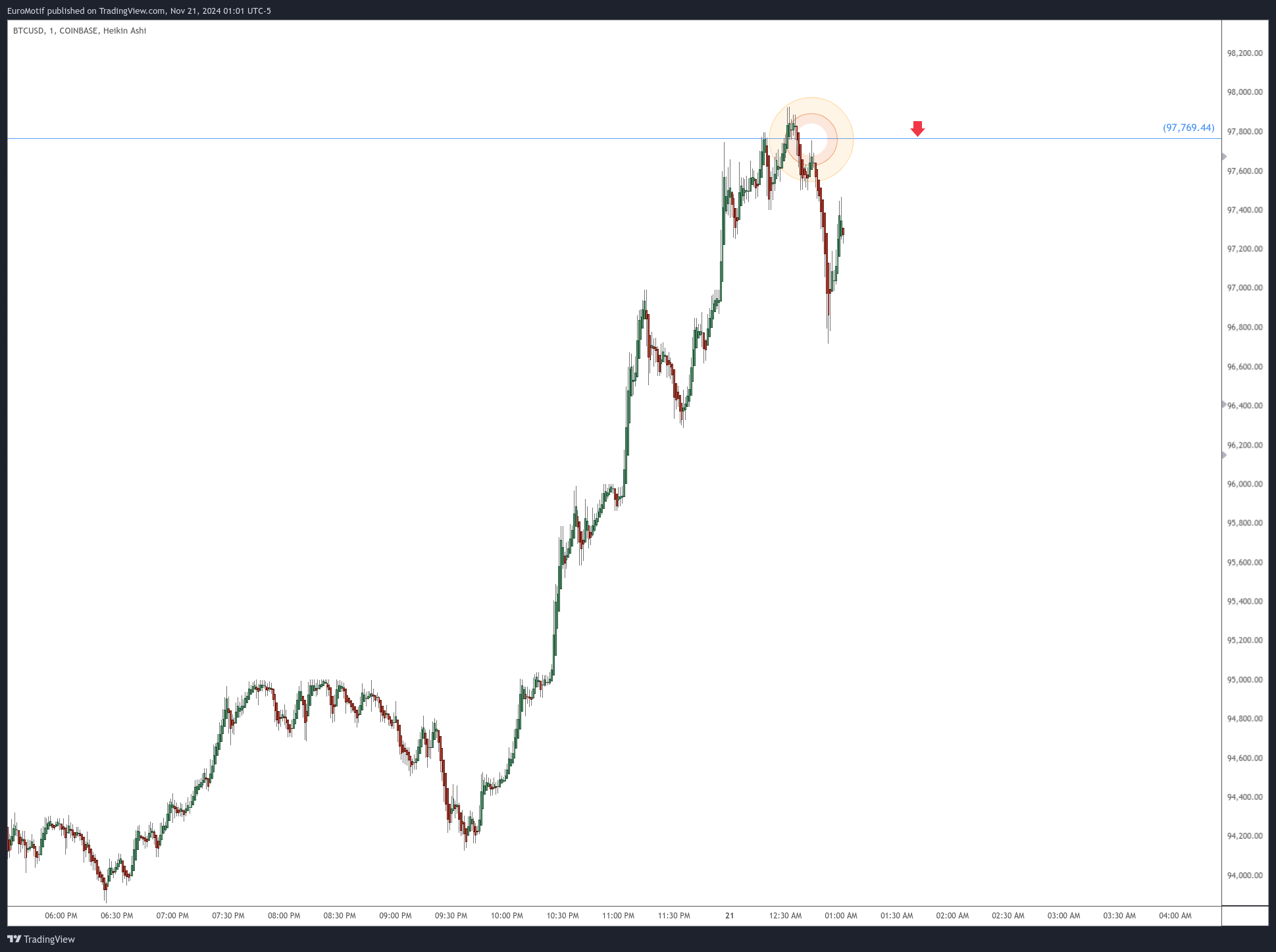 COINBASE:BTCUSD Chart Image by EuroMotif