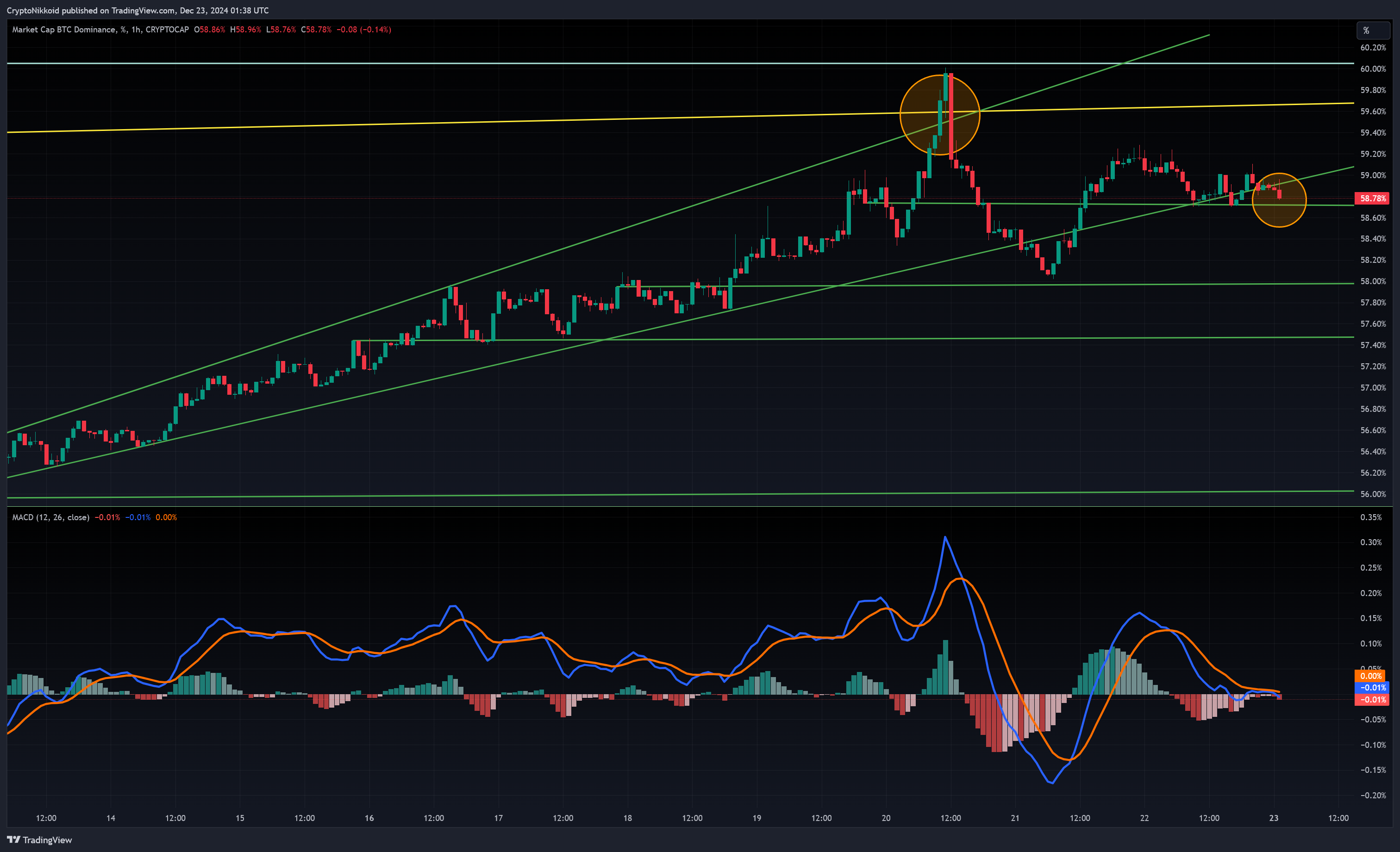 CRYPTOCAP:BTC.D Chart Image by CryptoNikkoid