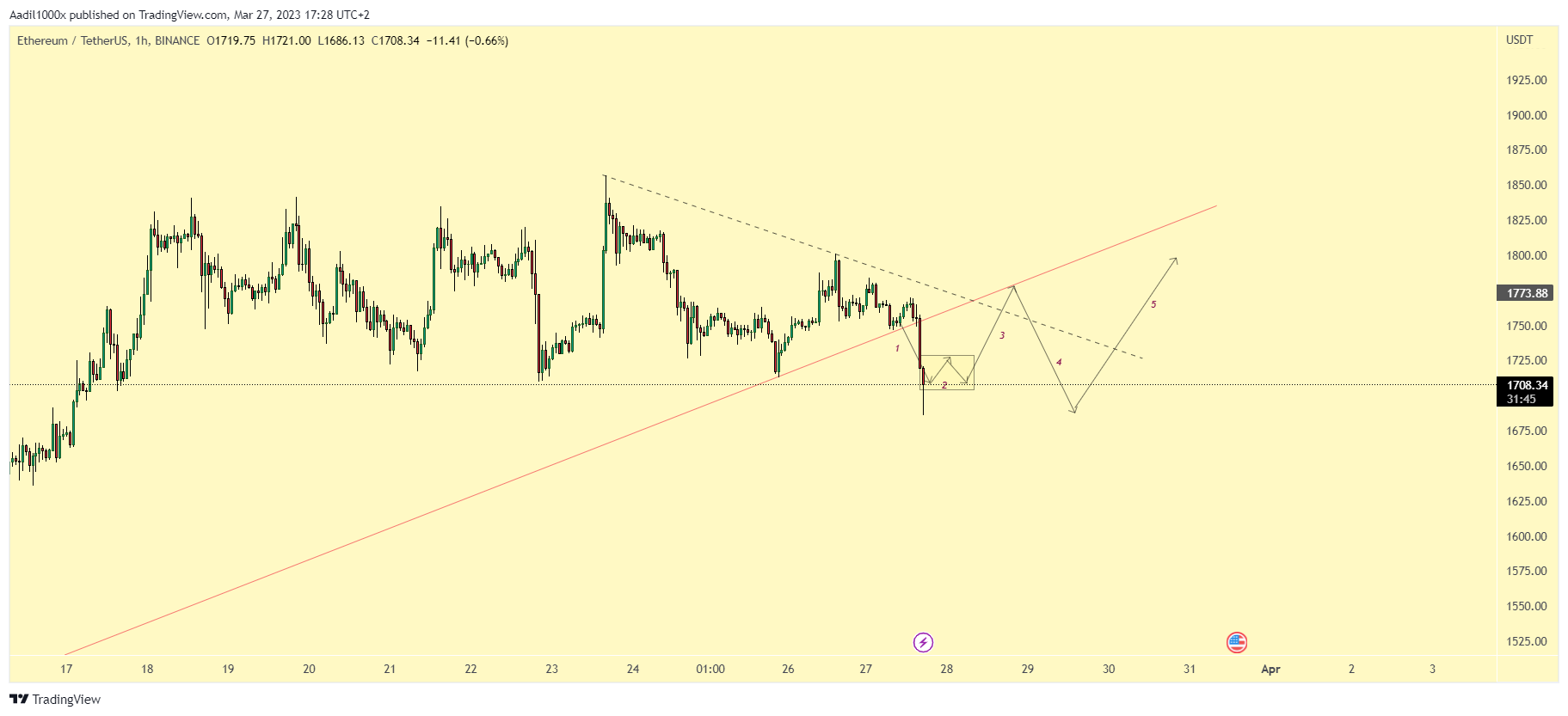 BINANCE:ETHUSDT Chart Image by Aadil1000x