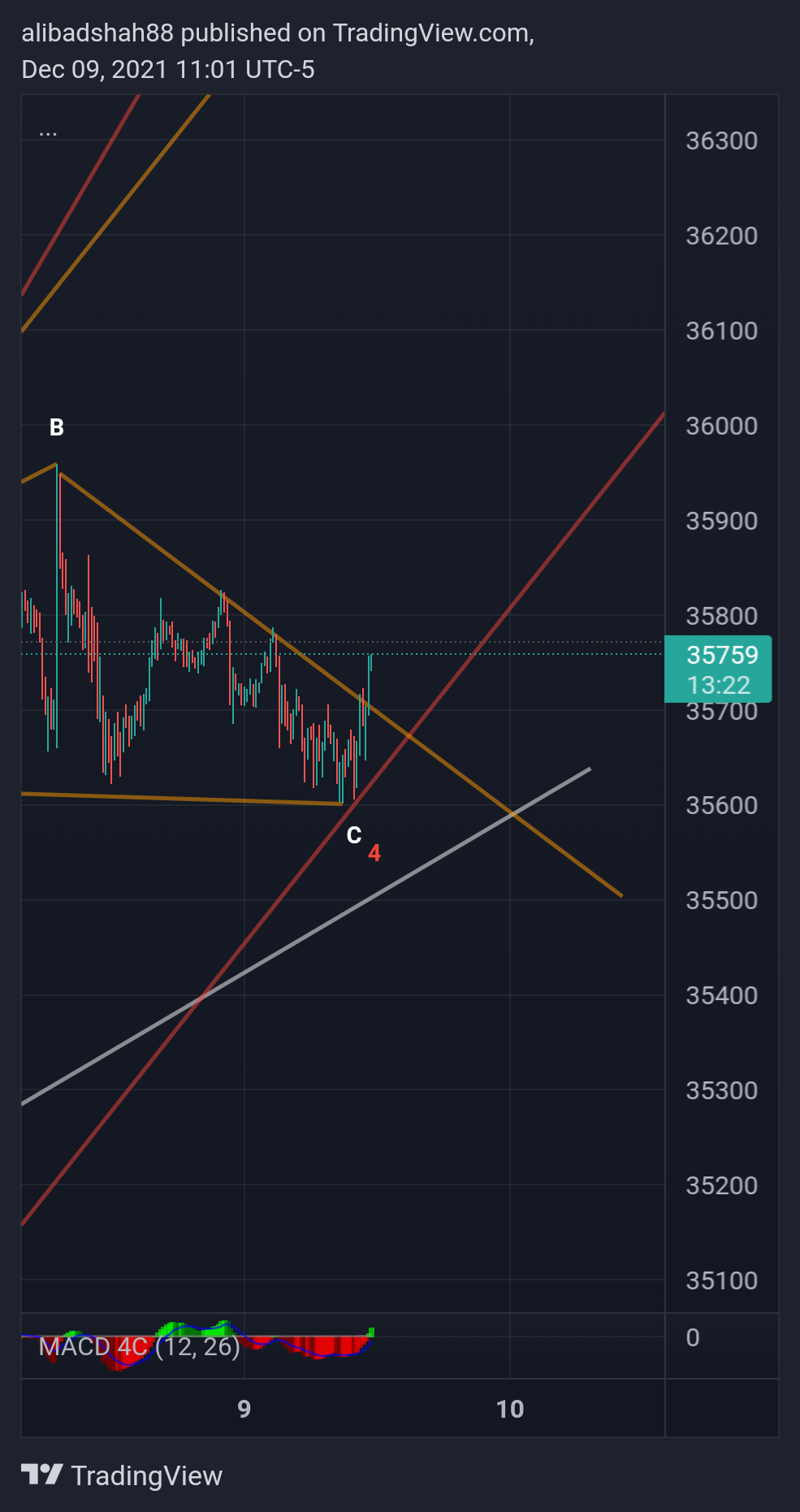 CURRENCYCOM:US30 Chart Image by alibadshah88
