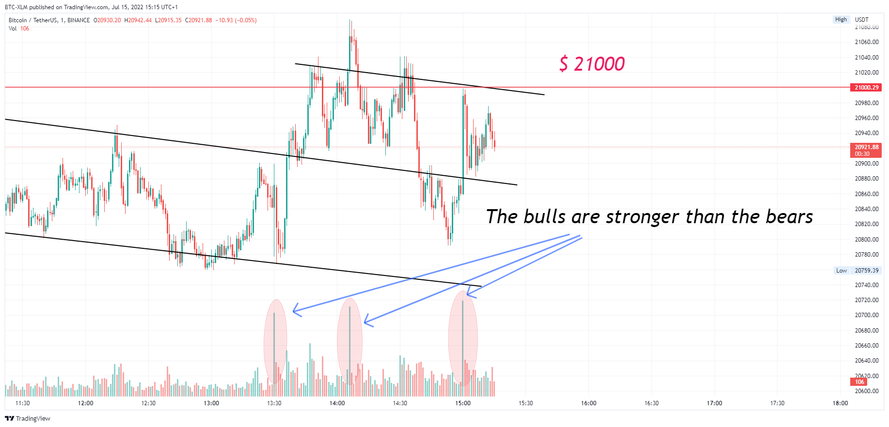 BINANCE:BTCUSDT Chart Image by BTC-XLM
