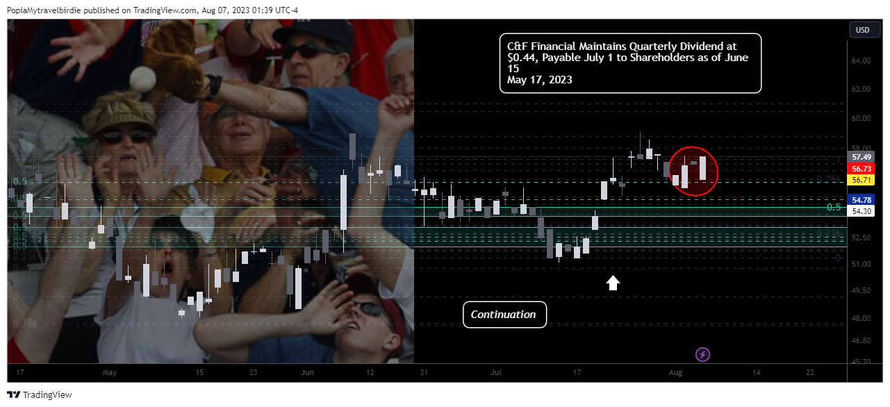 NASDAQ:CFFI Chart Image by PopiaMytravelbirdie