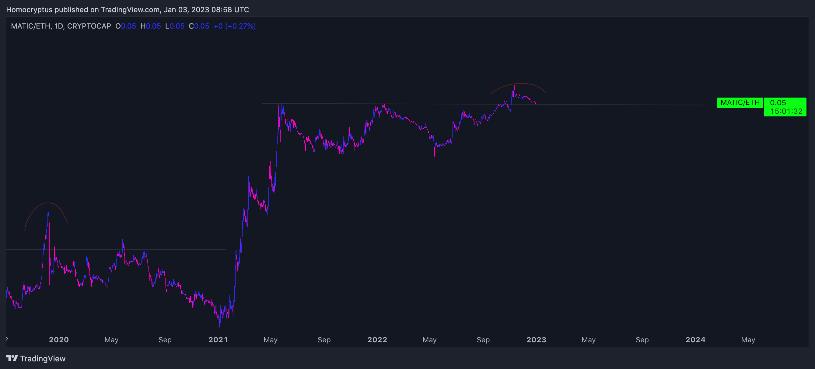 CRYPTOCAP:MATIC/CRYPTOCAP:ETH Chart Image by Homocryptus