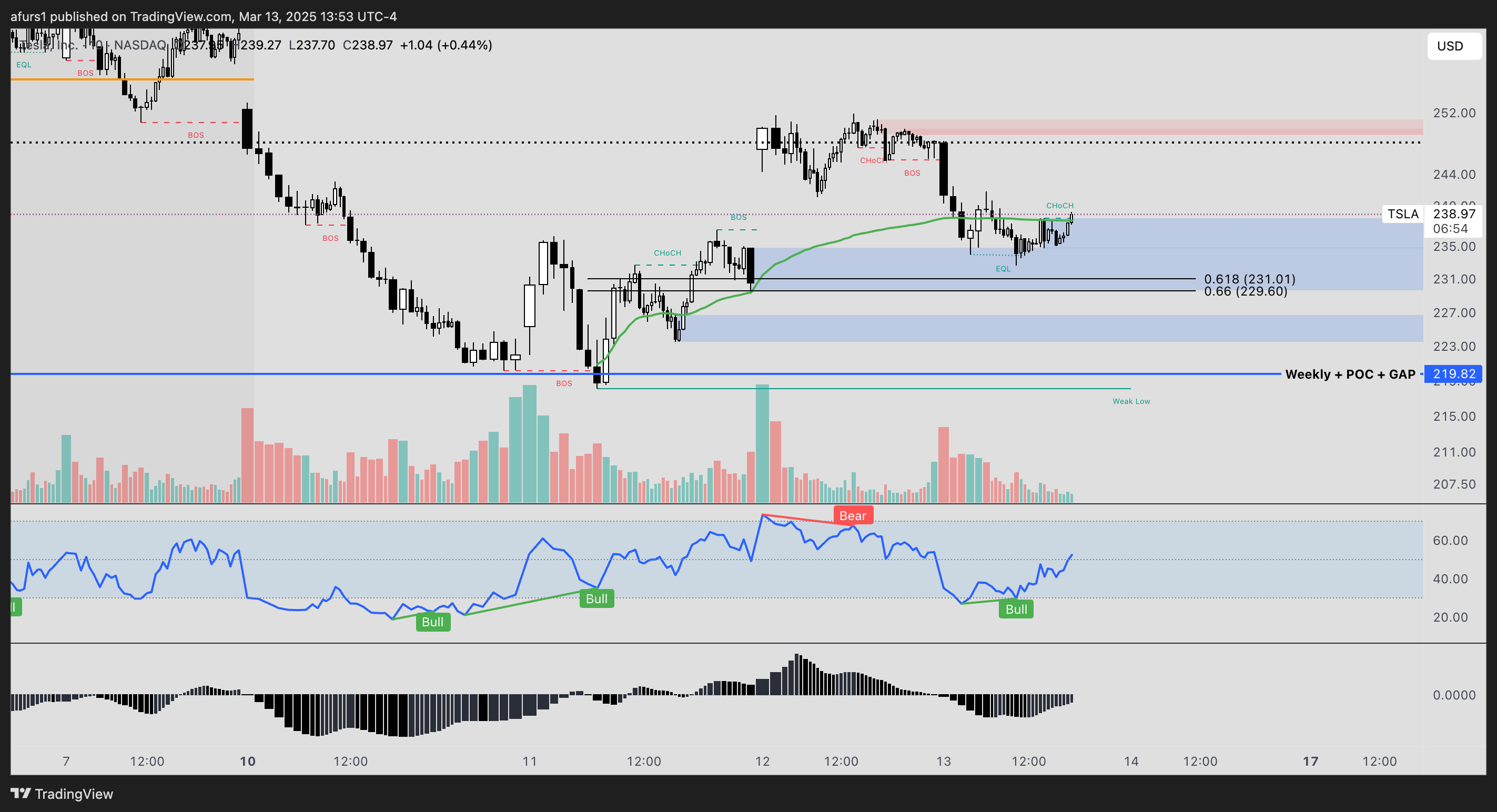 BATS:TSLA Chart Image by afurs1