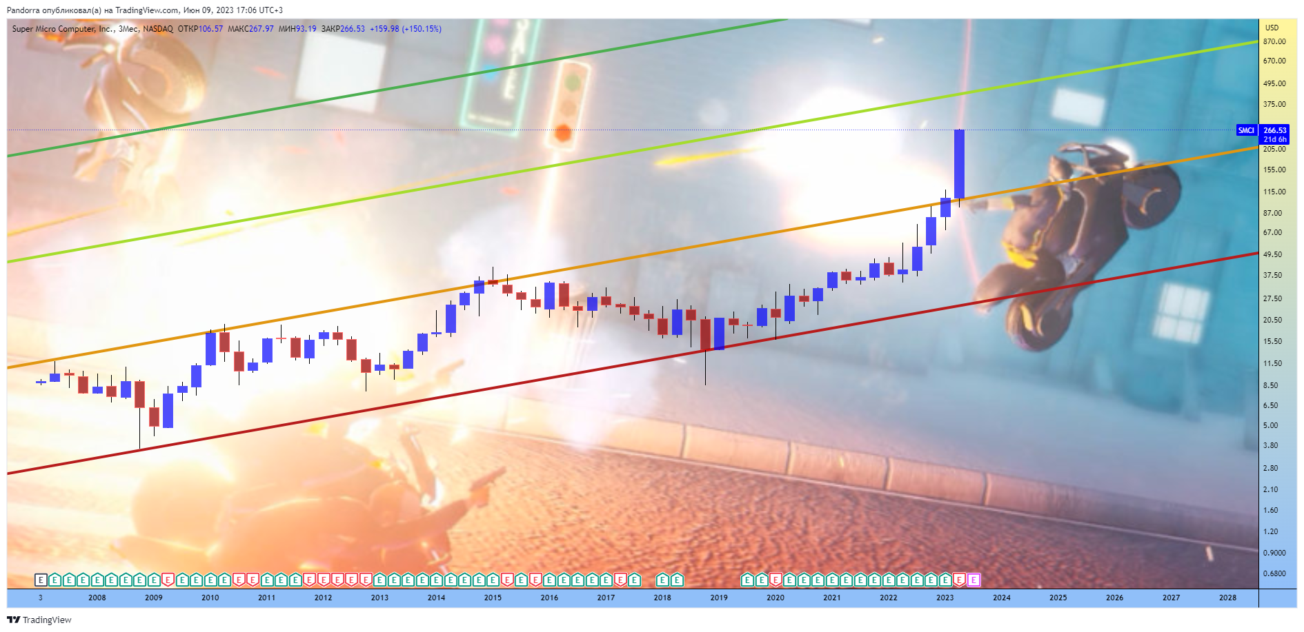 NASDAQ:SMCI Chart Image by PandorraResearch