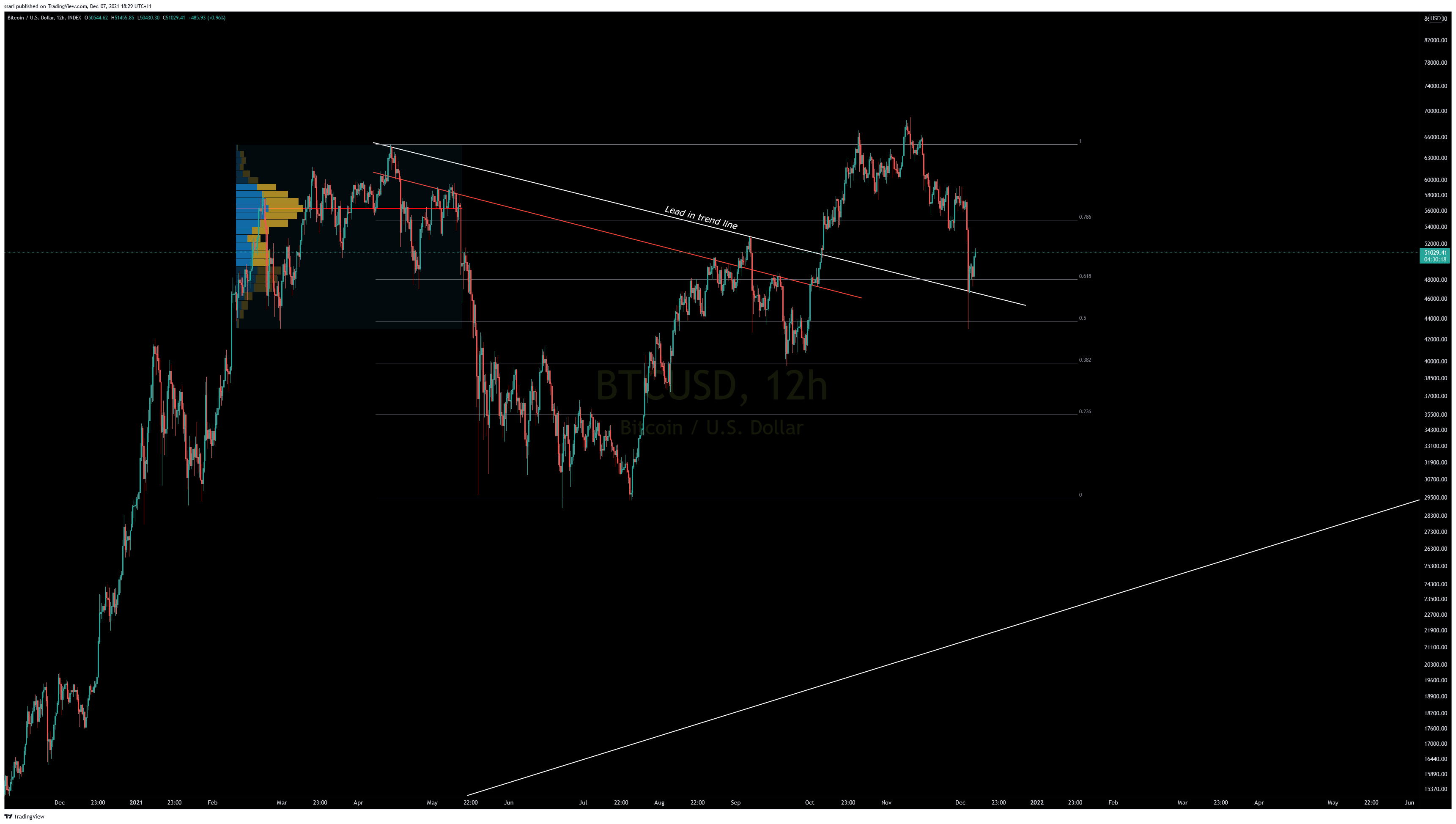 INDEX:BTCUSD Chart Image by ssari