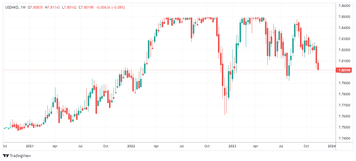 USDHKD Chart Image