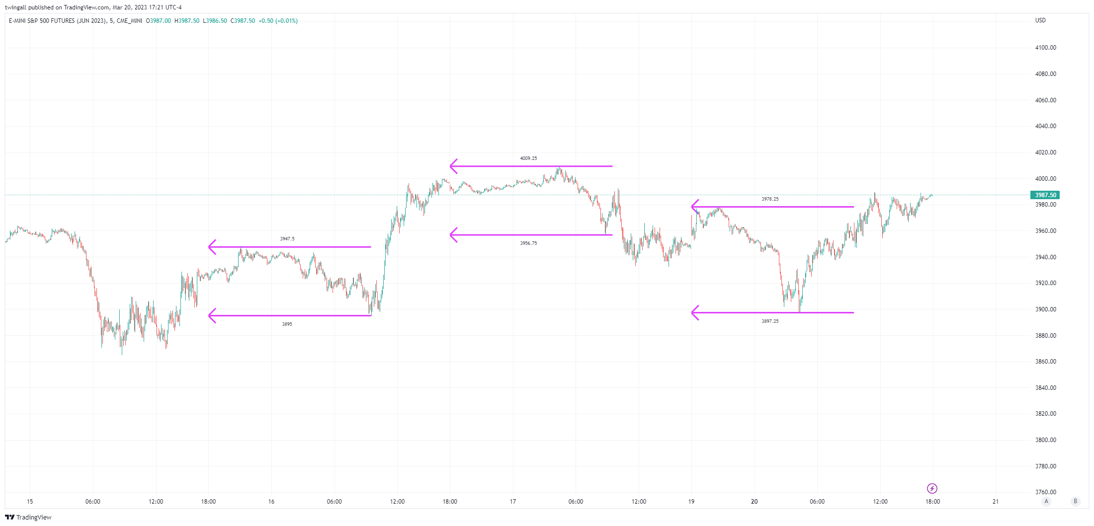 CME_MINI:ESM2023 Chart Image by twingall