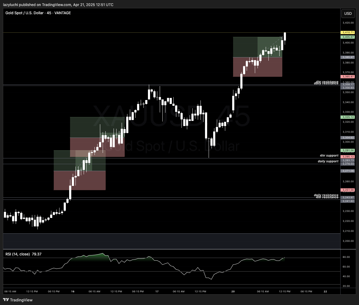 VANTAGE:XAUUSD Chart Image by lazyluchi