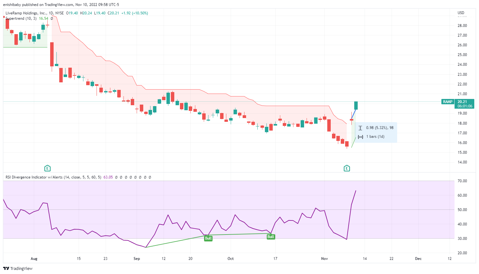 NYSE:RAMP Chart Image by 1hour_trading