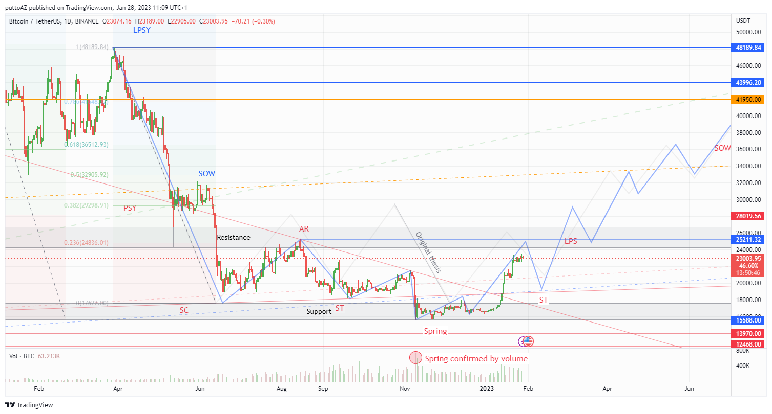 BINANCE:BTCUSDT Chart Image by puttoAZ