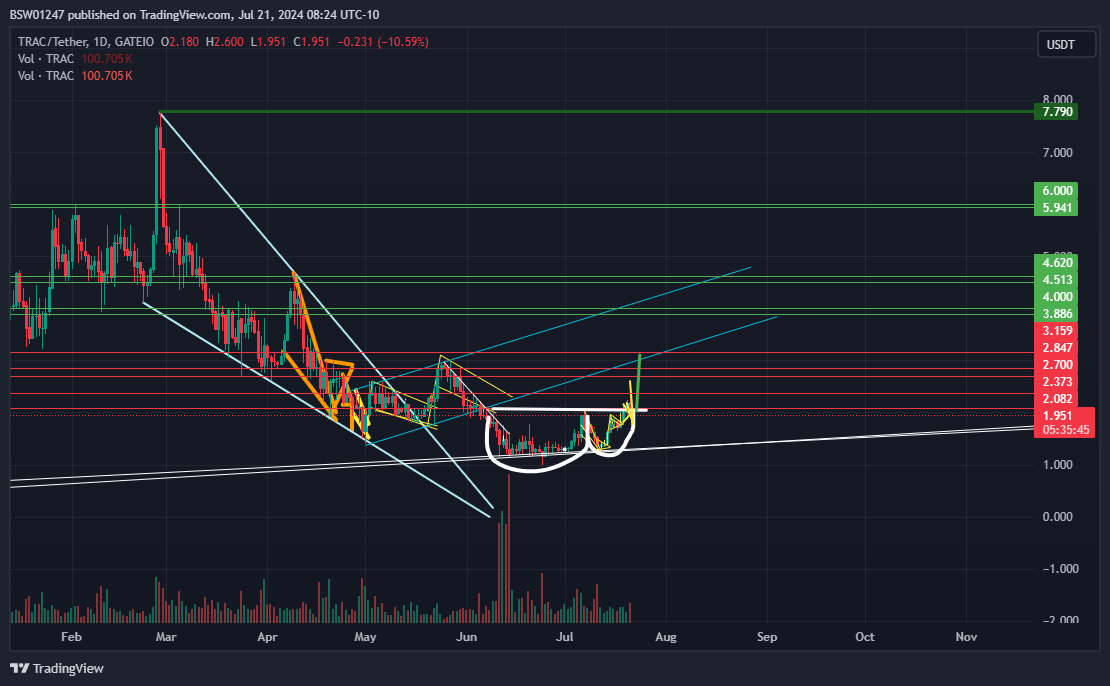 GATEIO:TRACUSDT Chart Image by BSW01247