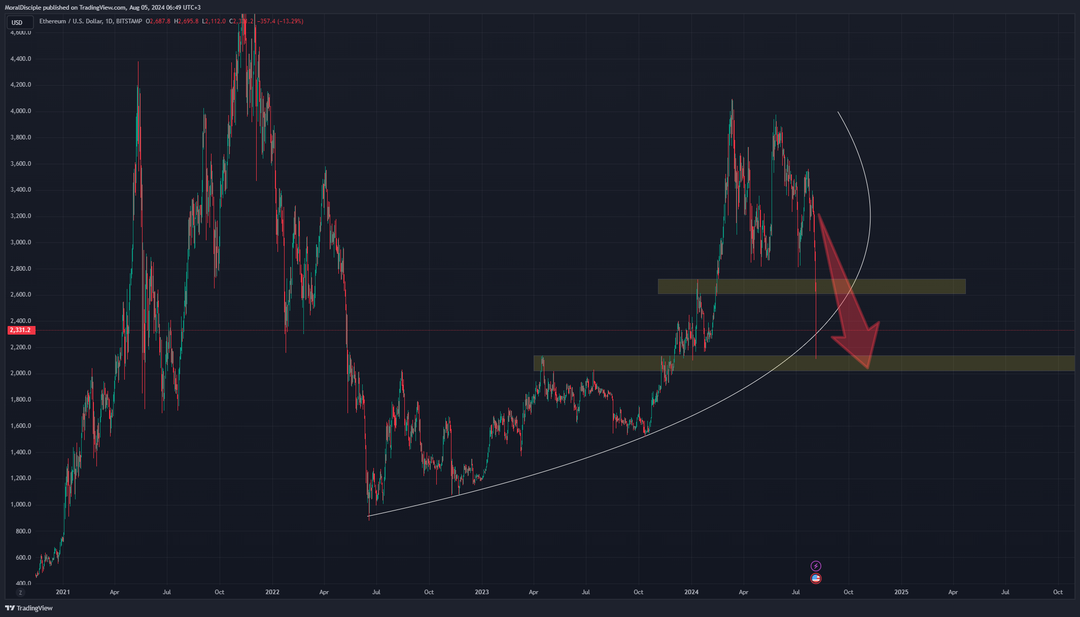 BITSTAMP:ETHUSD Chart Image by MoralDisciple