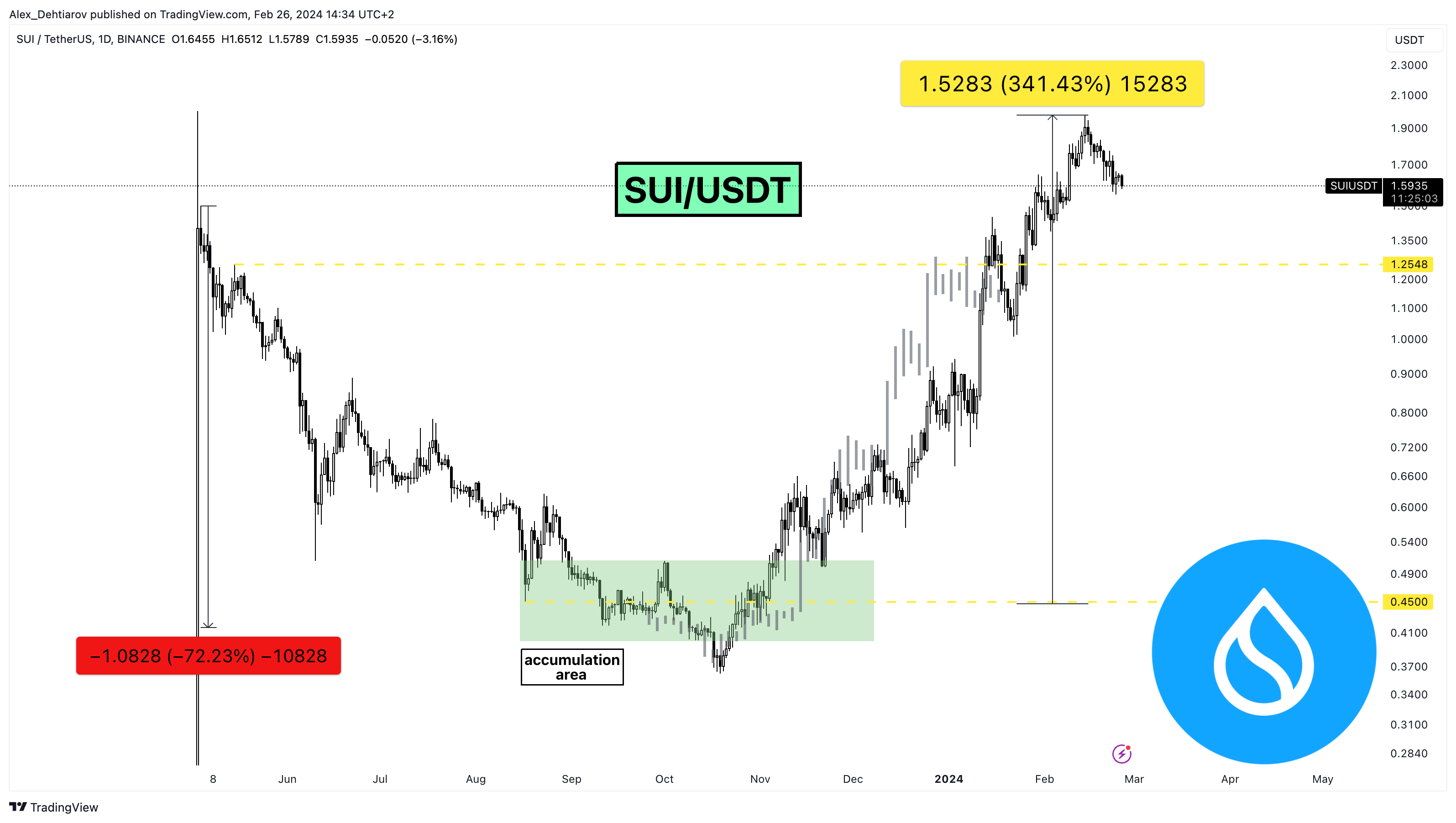 BINANCE:SUIUSDT Chart Image by Alex_Dehtiarov